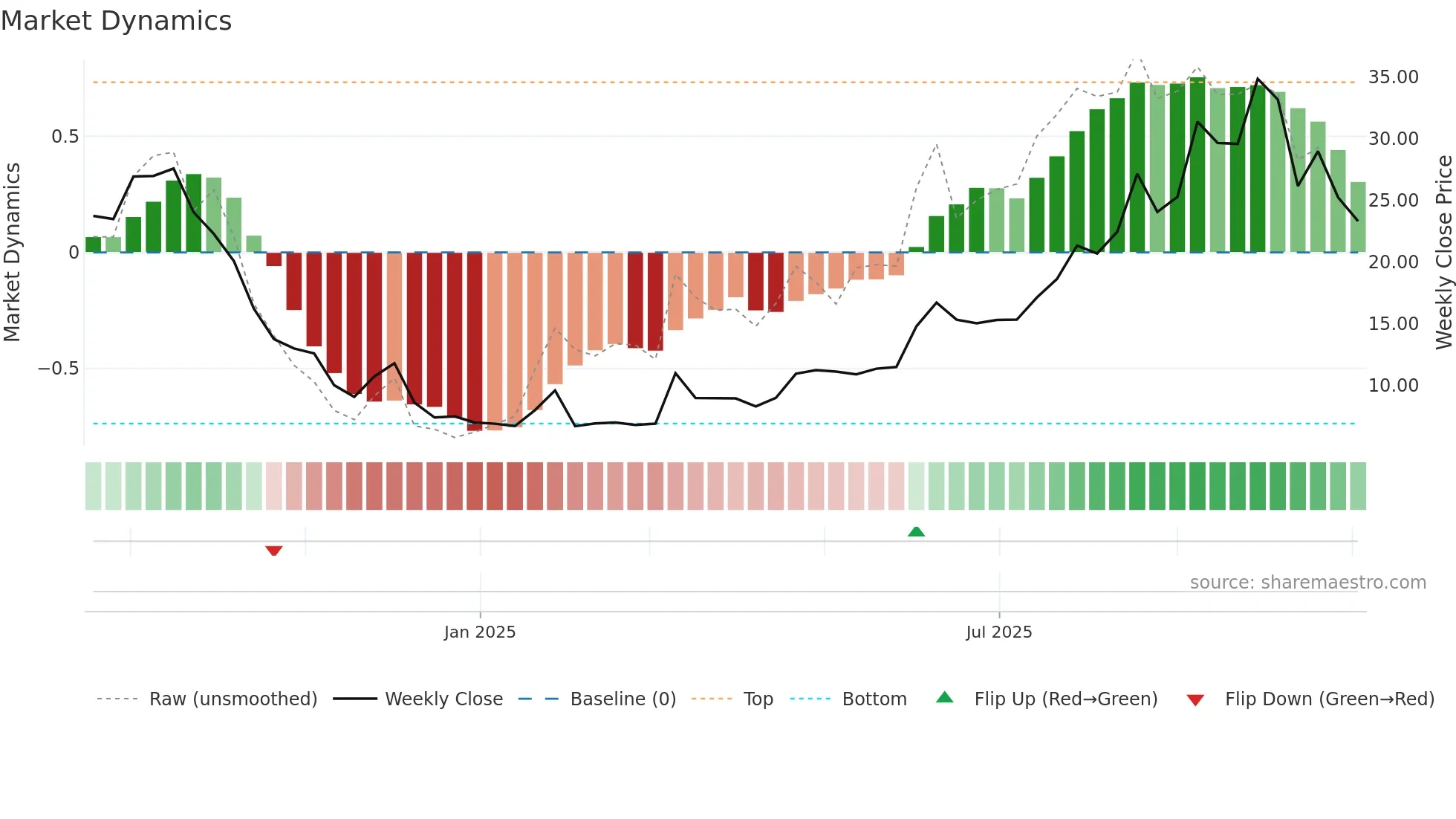 2509 weekly Market Dynamics chart