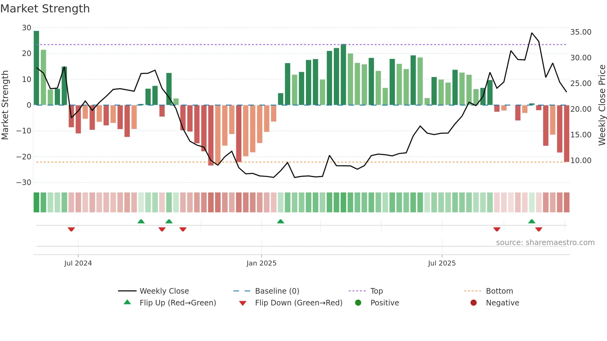 2509 weekly Market Strength chart