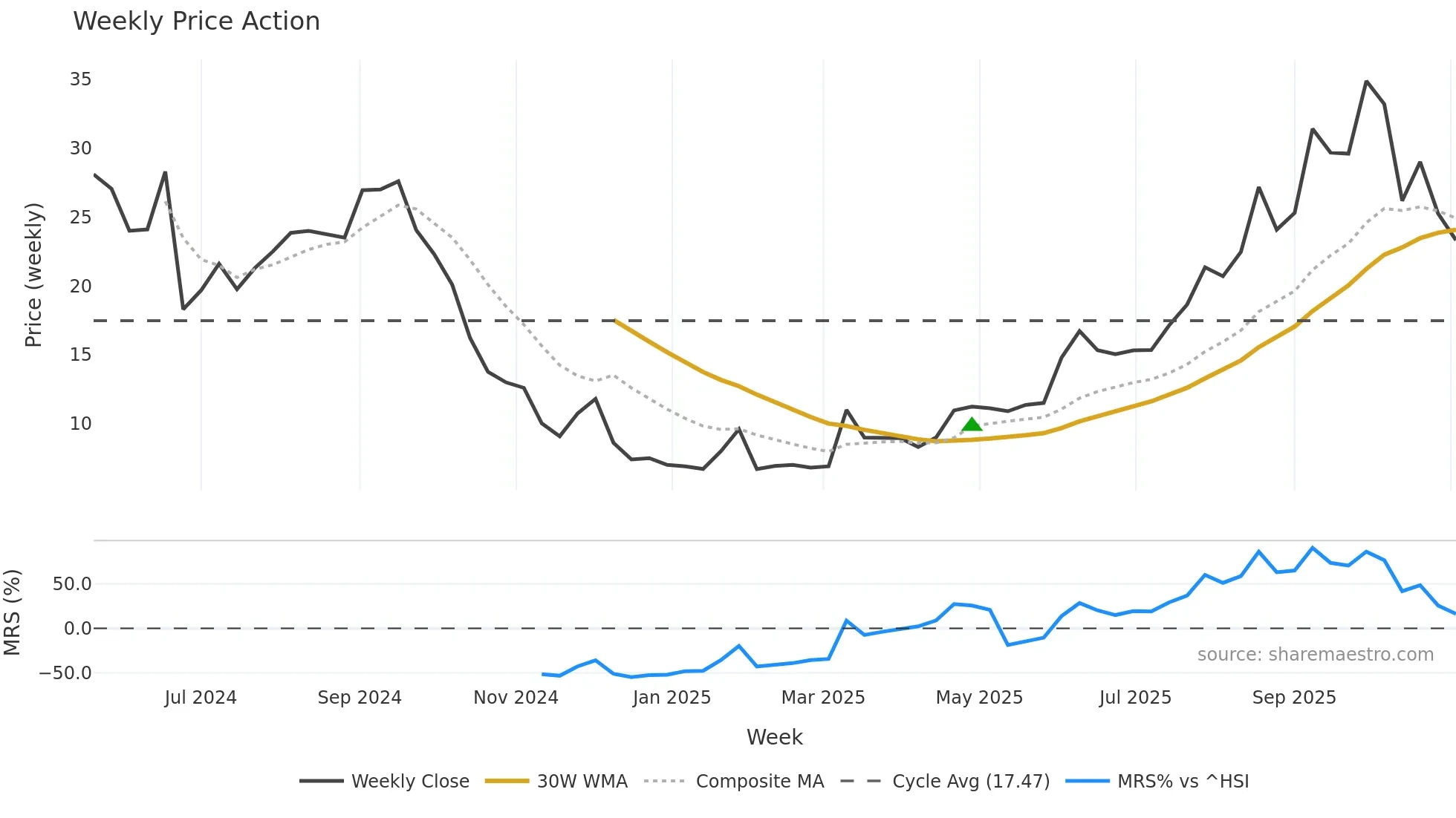 2509 weekly Price Action chart, closing 2025-10-27