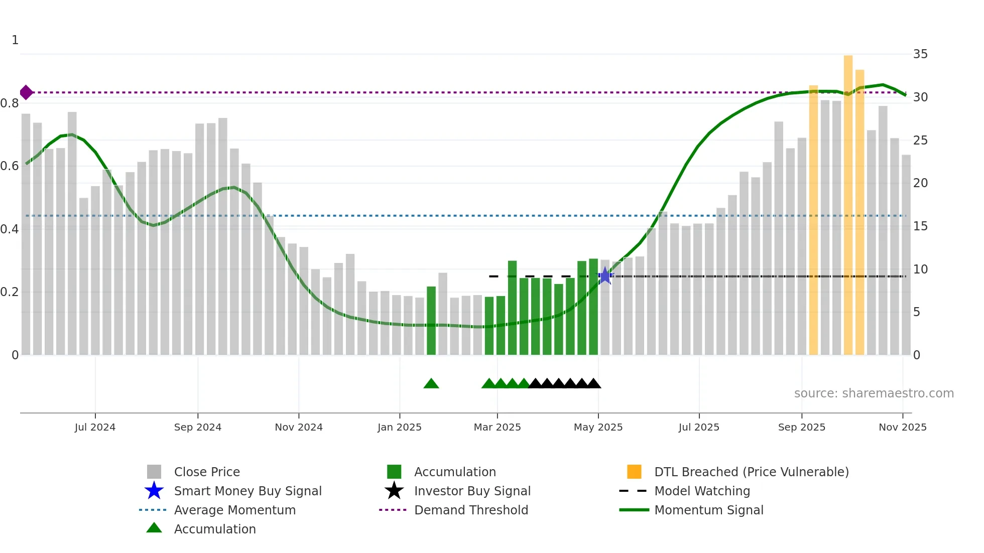 2509 weekly Smart Money chart
