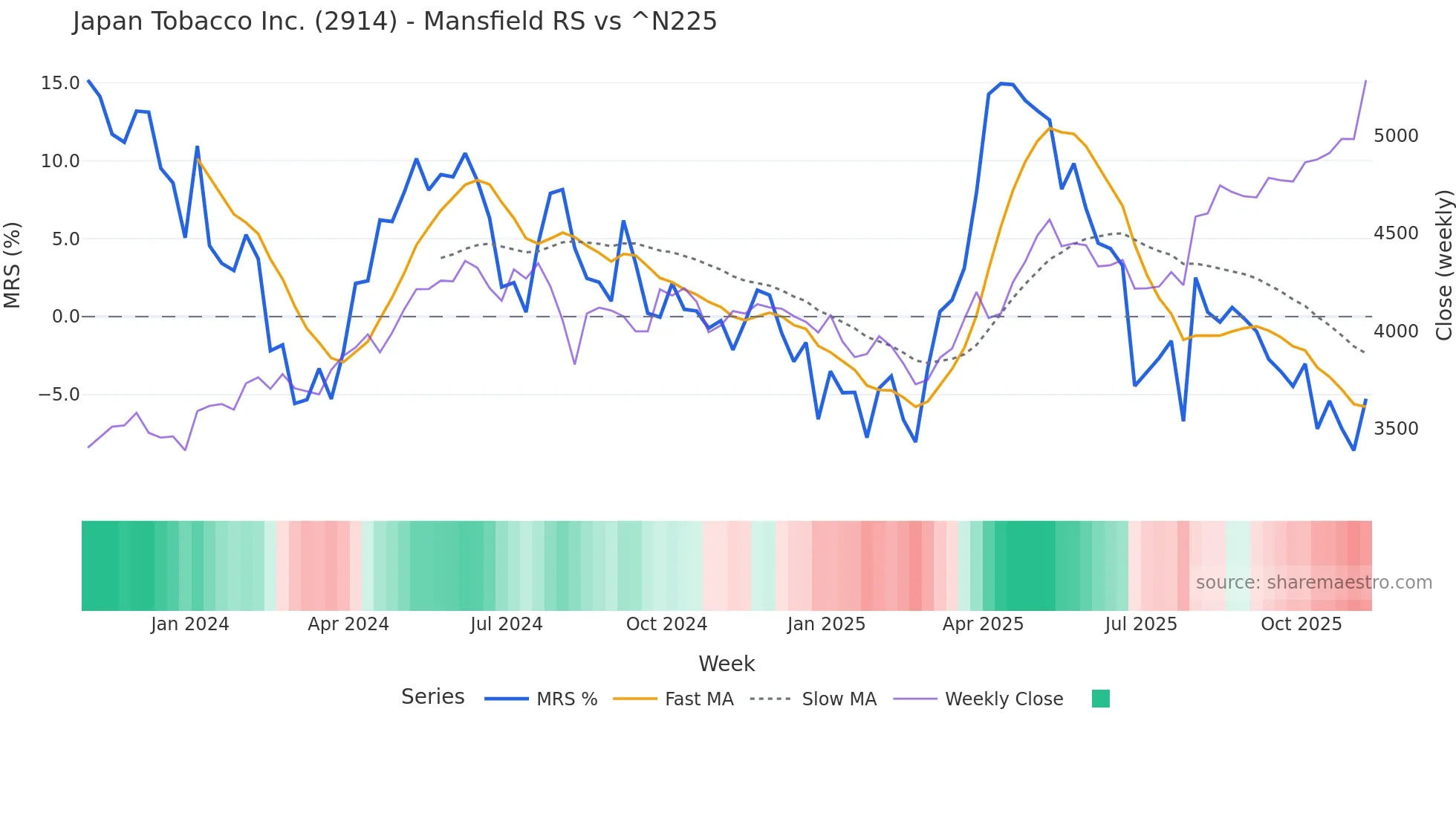 2914 Mansfield Relative Strength chart