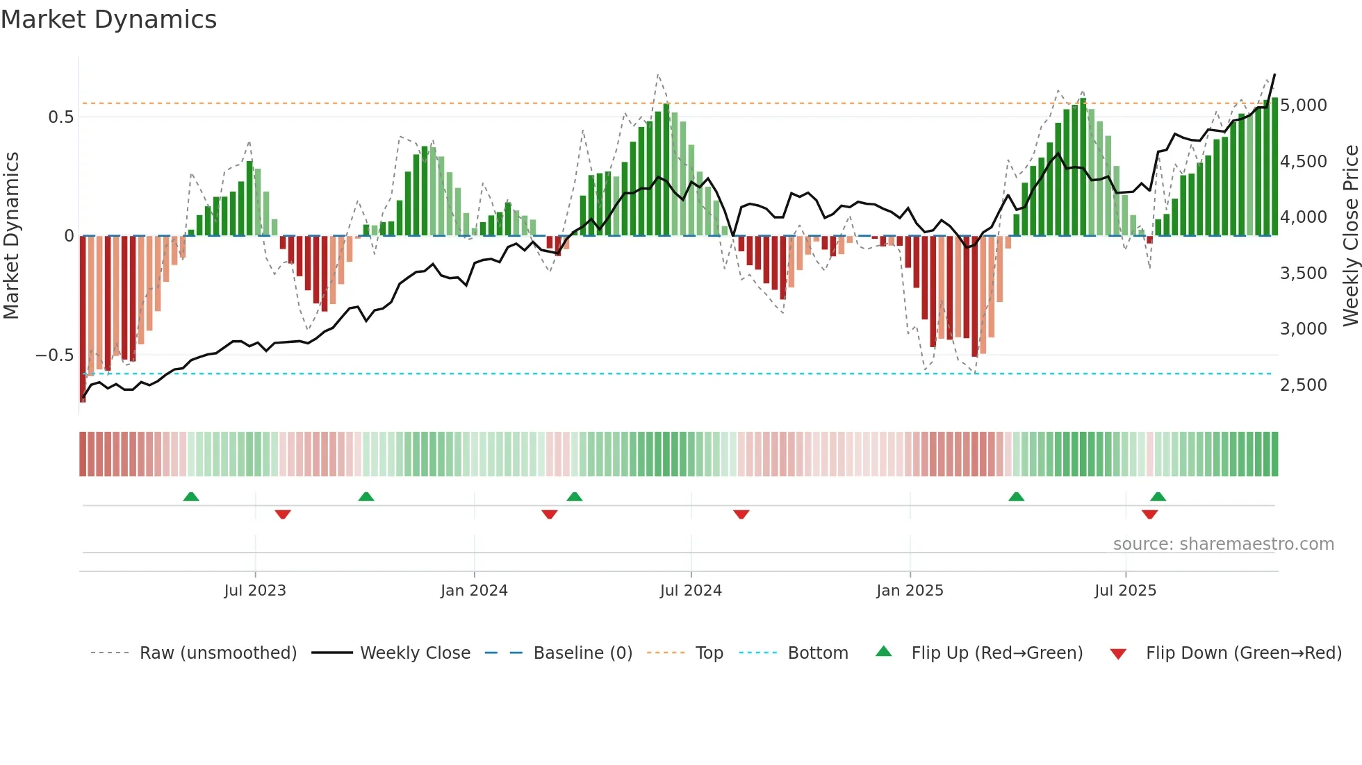 2914 weekly Market Dynamics chart