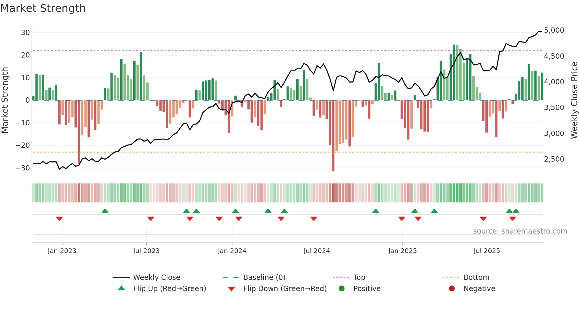 2914 weekly Market Strength chart