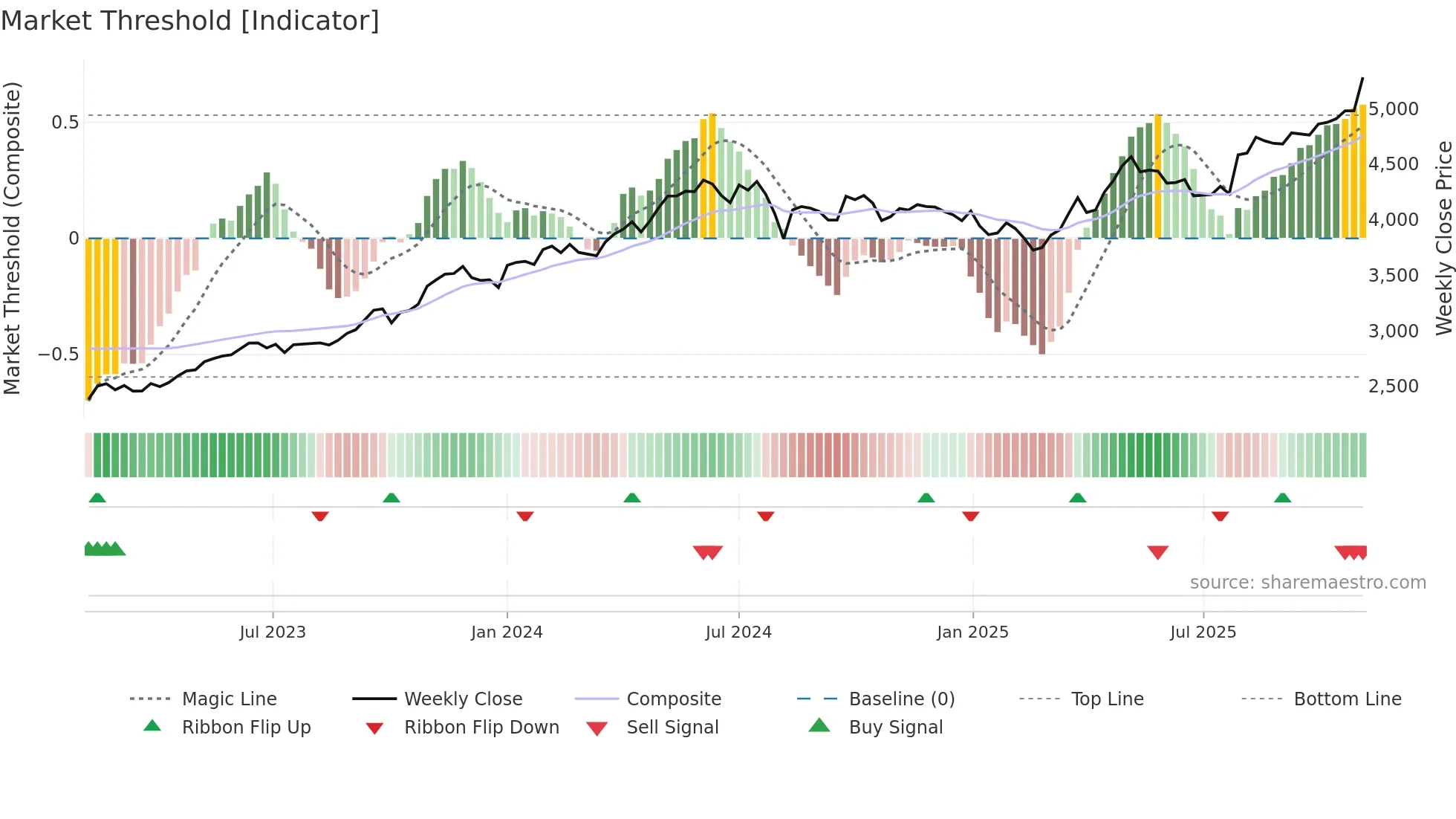 2914 weekly Market Threshold chart