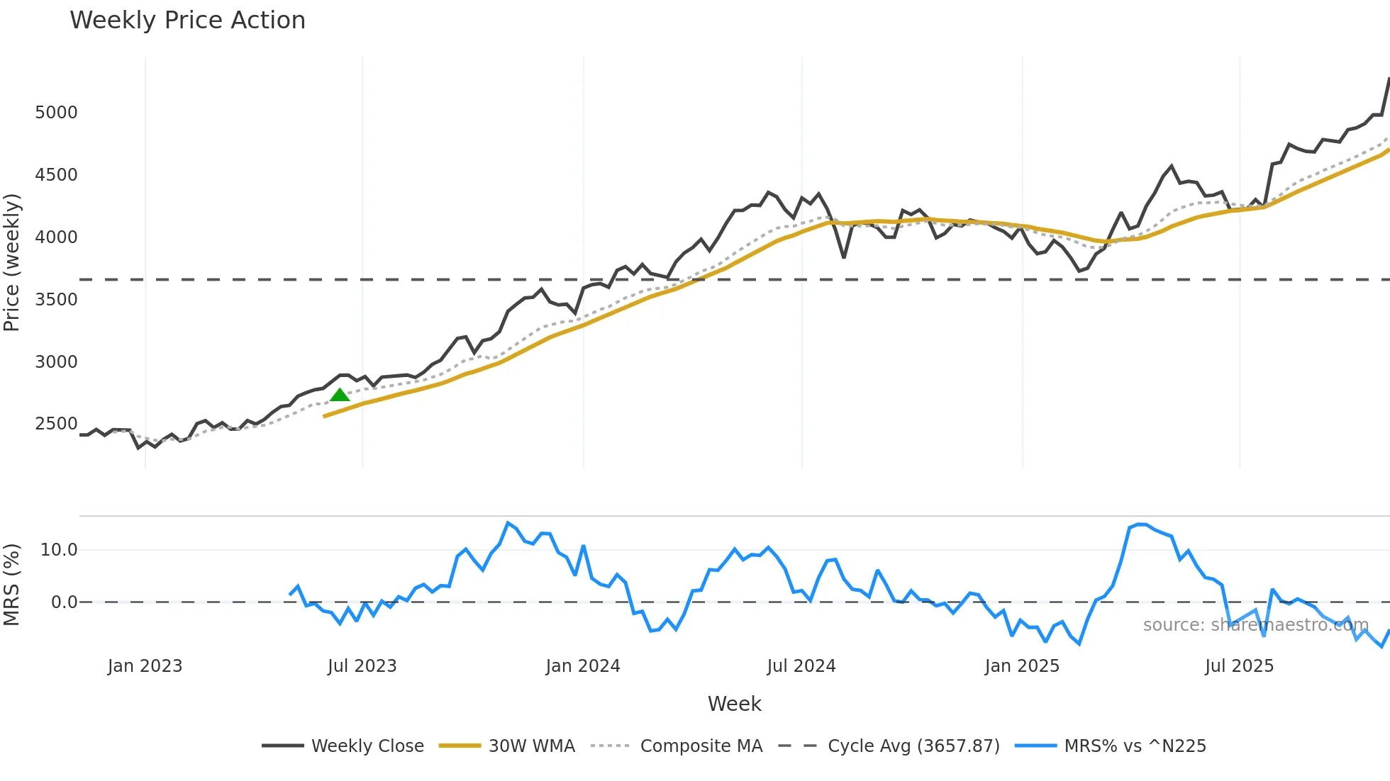 2914 weekly Price Action chart, closing 2025-10-27