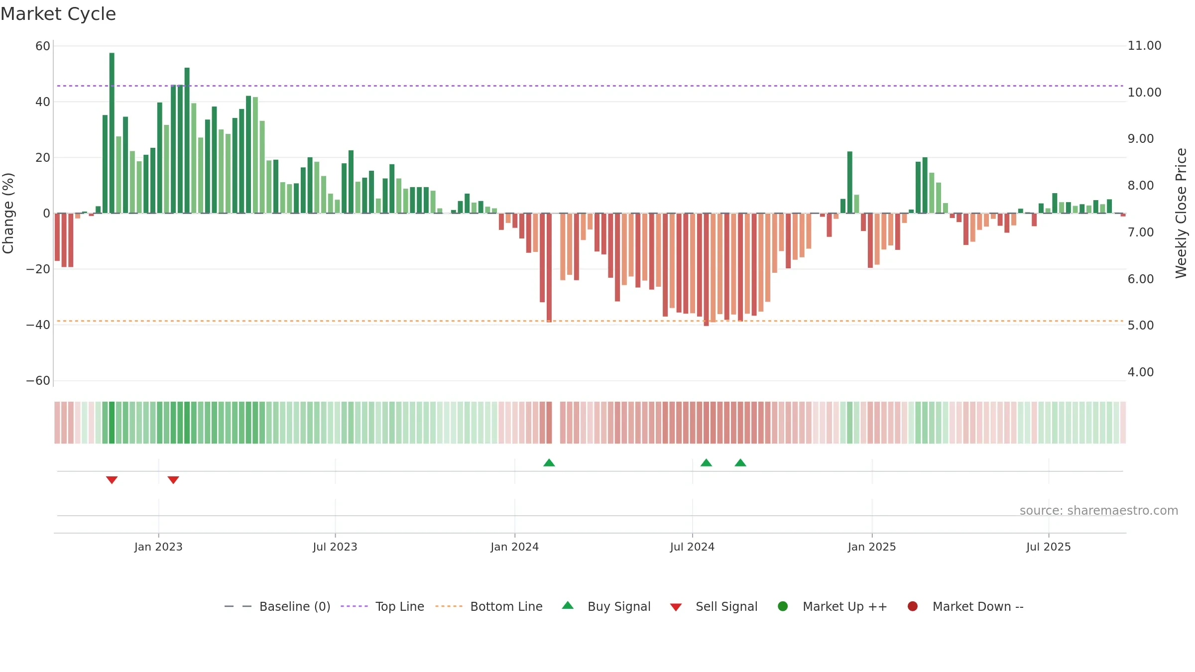 002474 weekly Market Cycle chart, closing 2025-09-15.