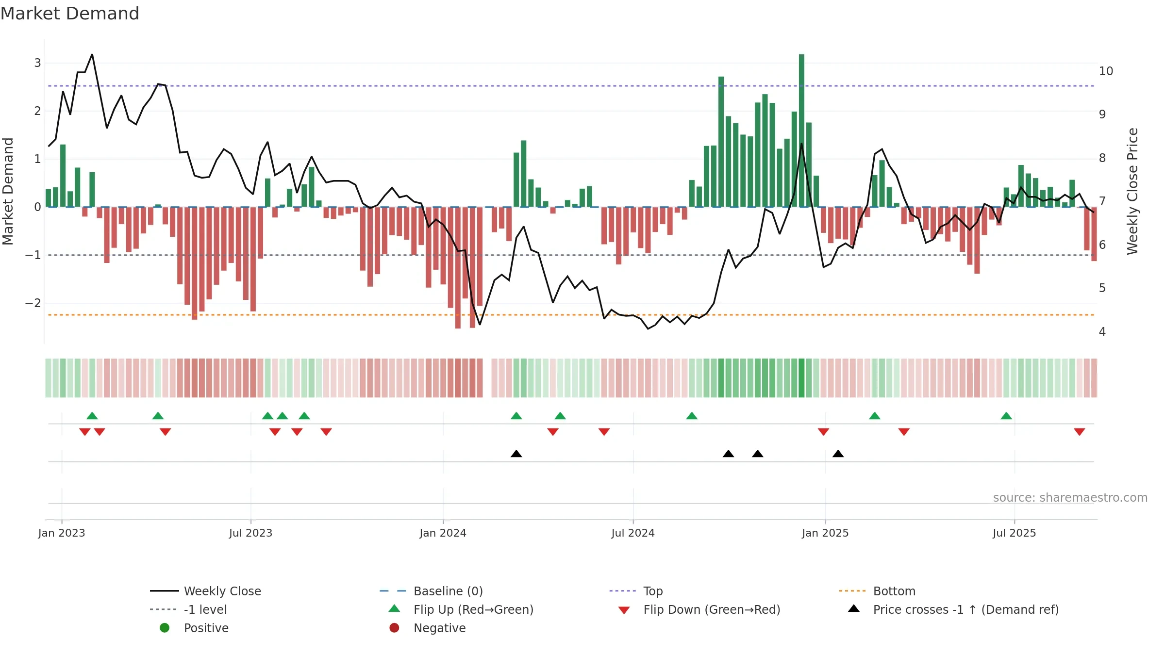 002474 weekly Market Demand chart, closing 2025-09-15.