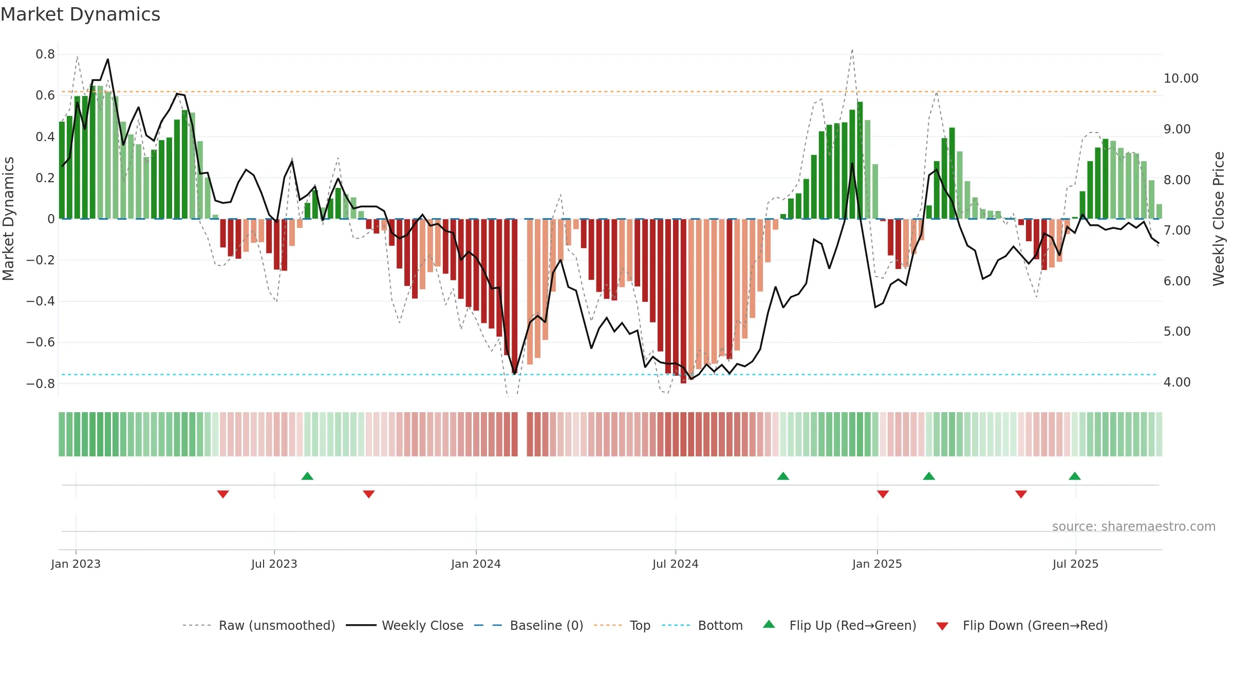 002474 weekly Market Dynamics chart, closing 2025-09-15.