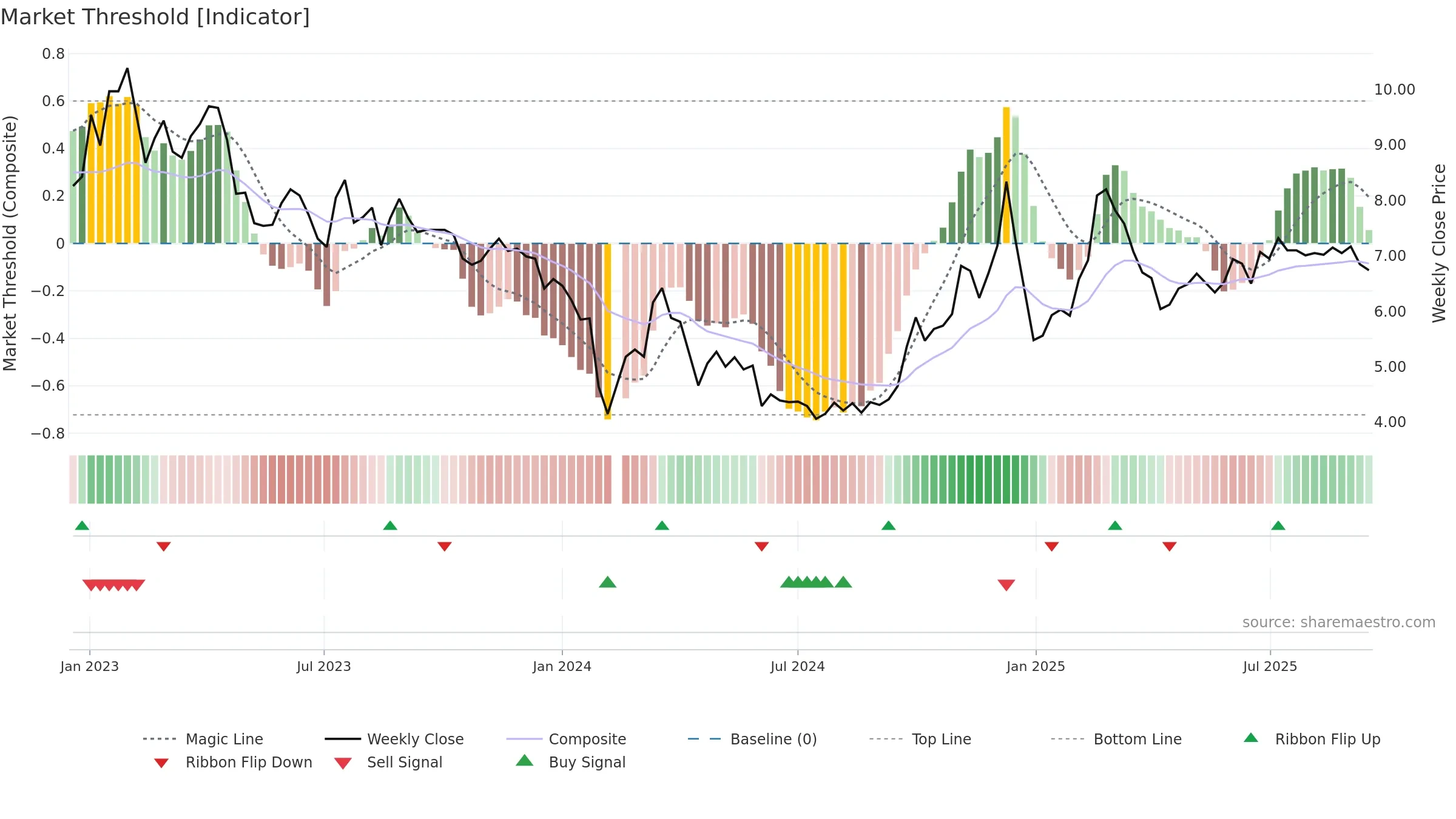 002474 weekly Market Threshold chart, closing 2025-09-15.