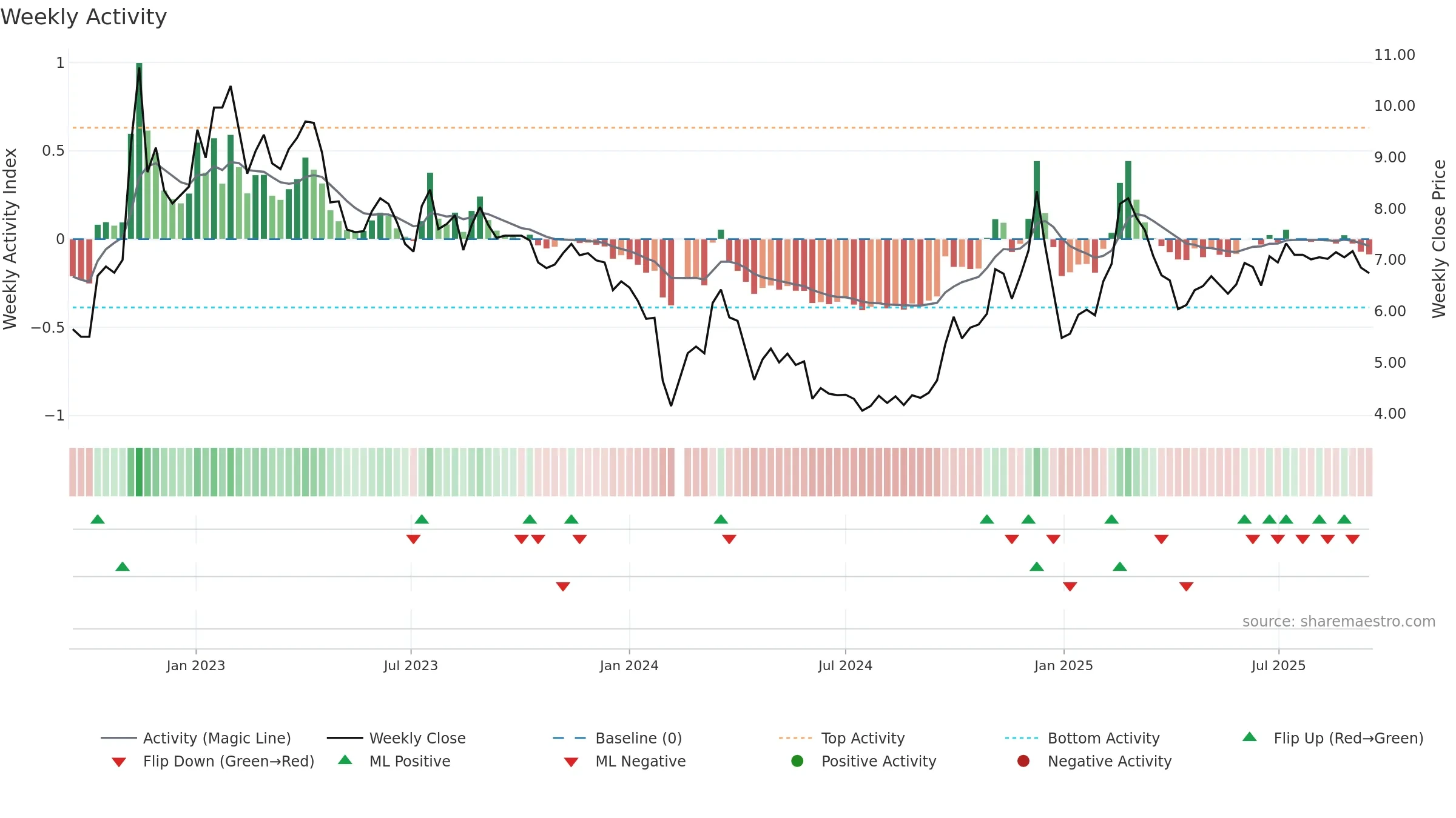 002474 weekly Activity chart, closing 2025-09-15.