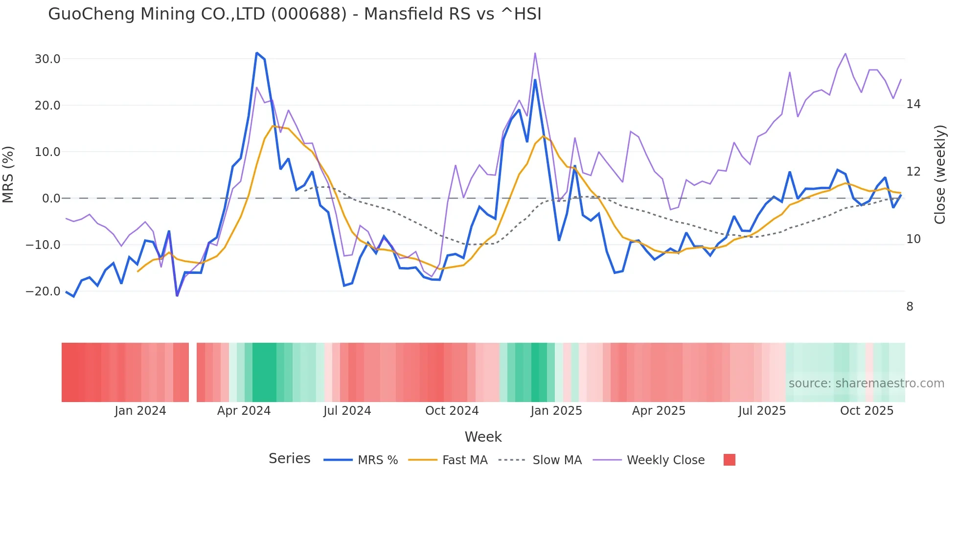 000688 Mansfield Relative Strength chart