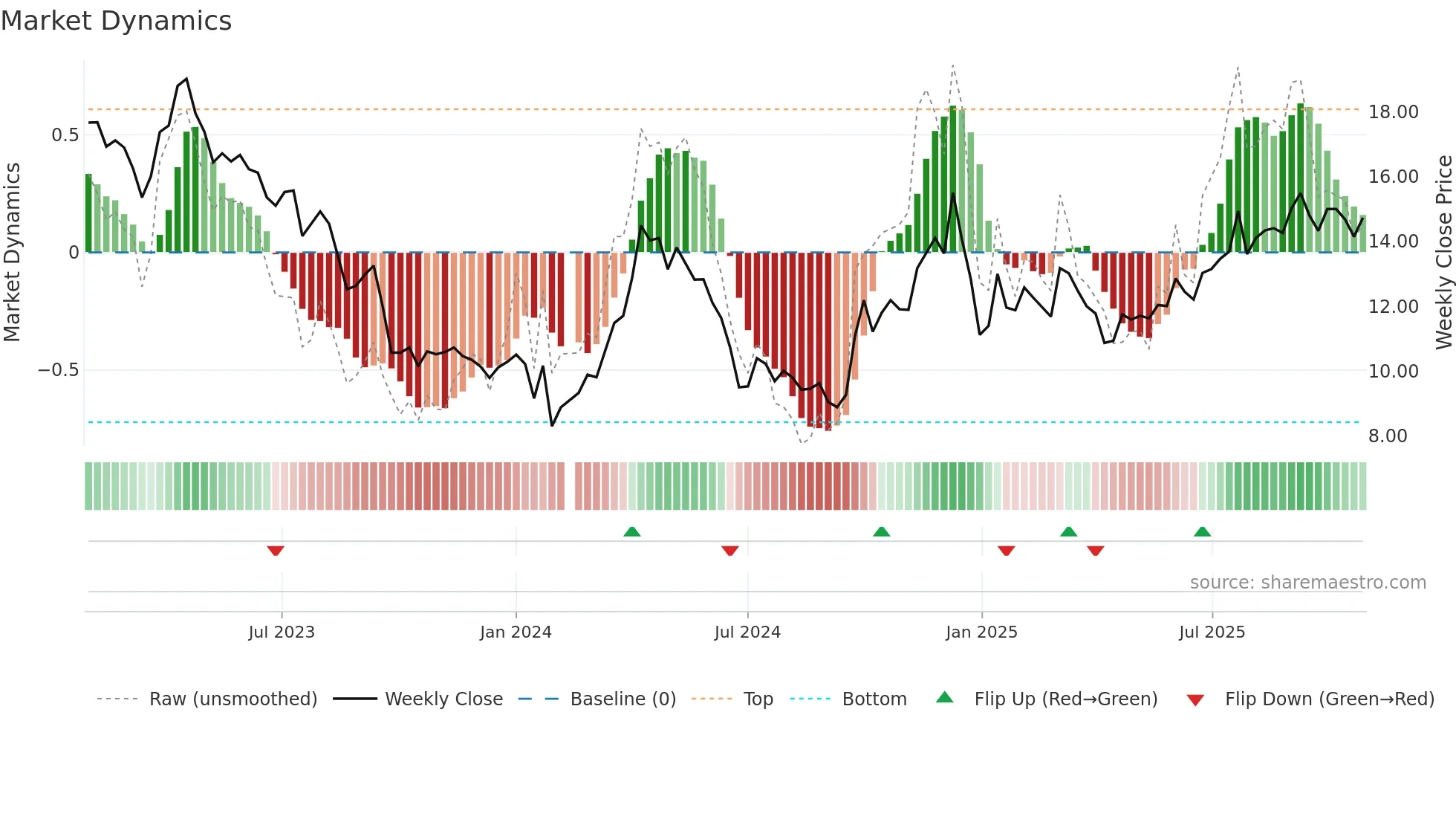 000688 weekly Market Dynamics chart