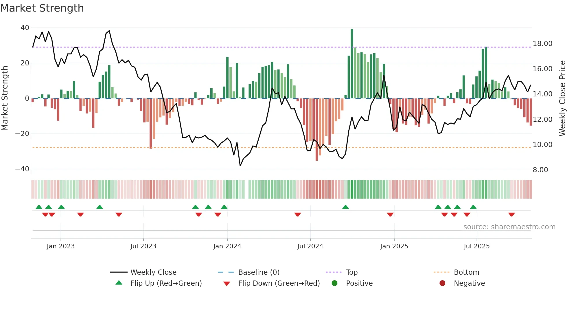 000688 weekly Market Strength chart