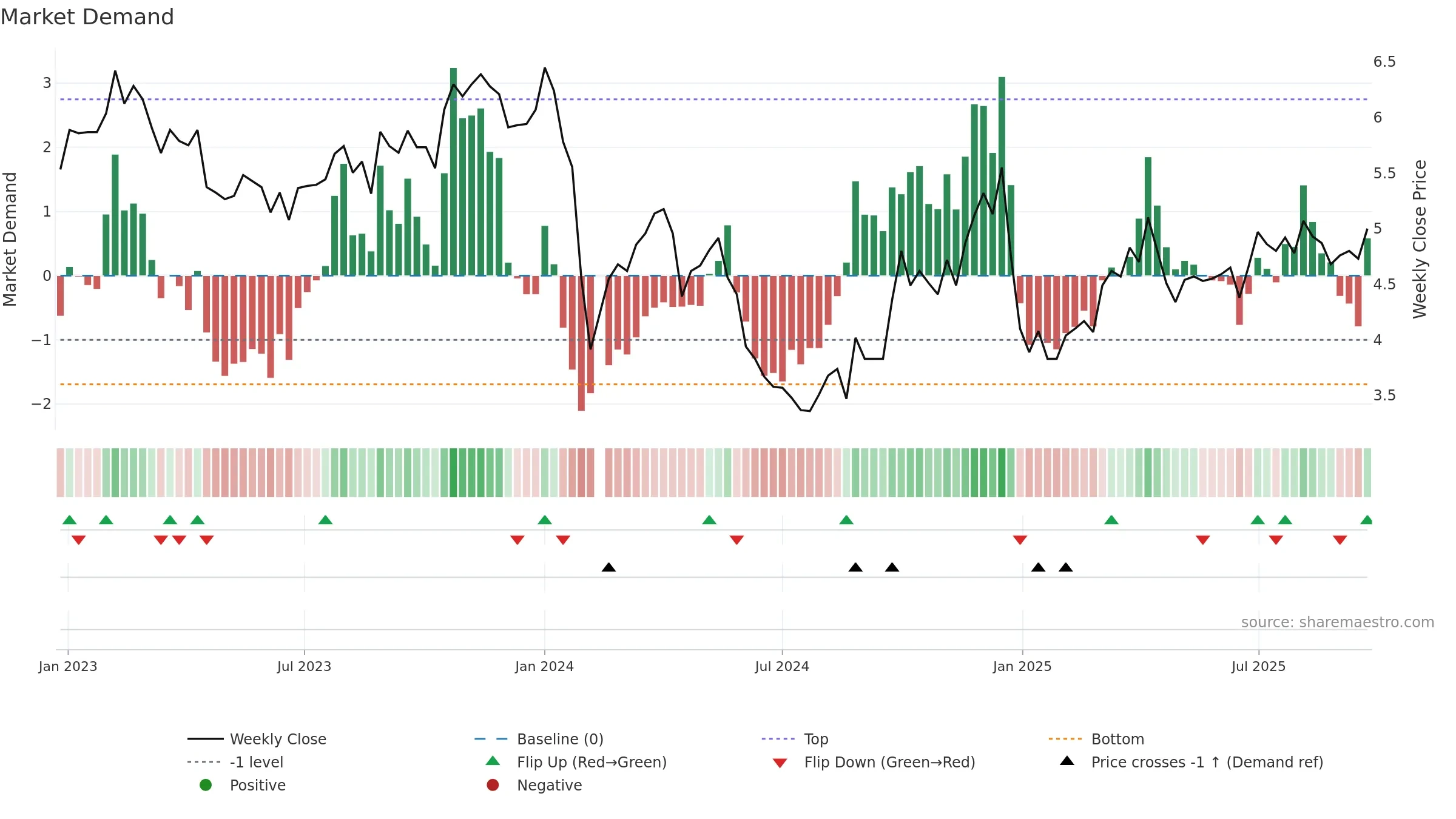 002631 weekly Market Demand chart, closing 2025-09-22.