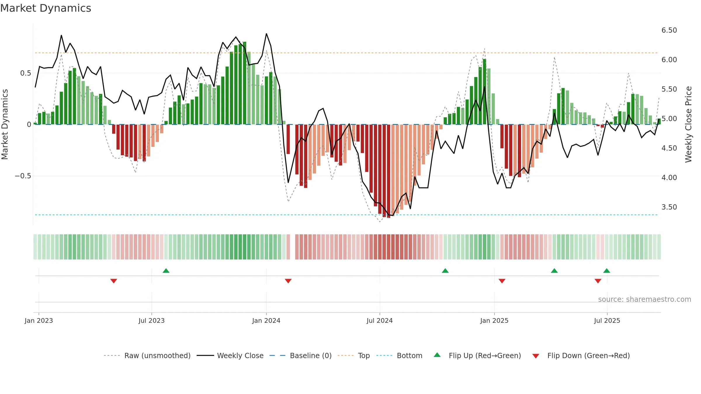002631 weekly Market Dynamics chart, closing 2025-09-22.
