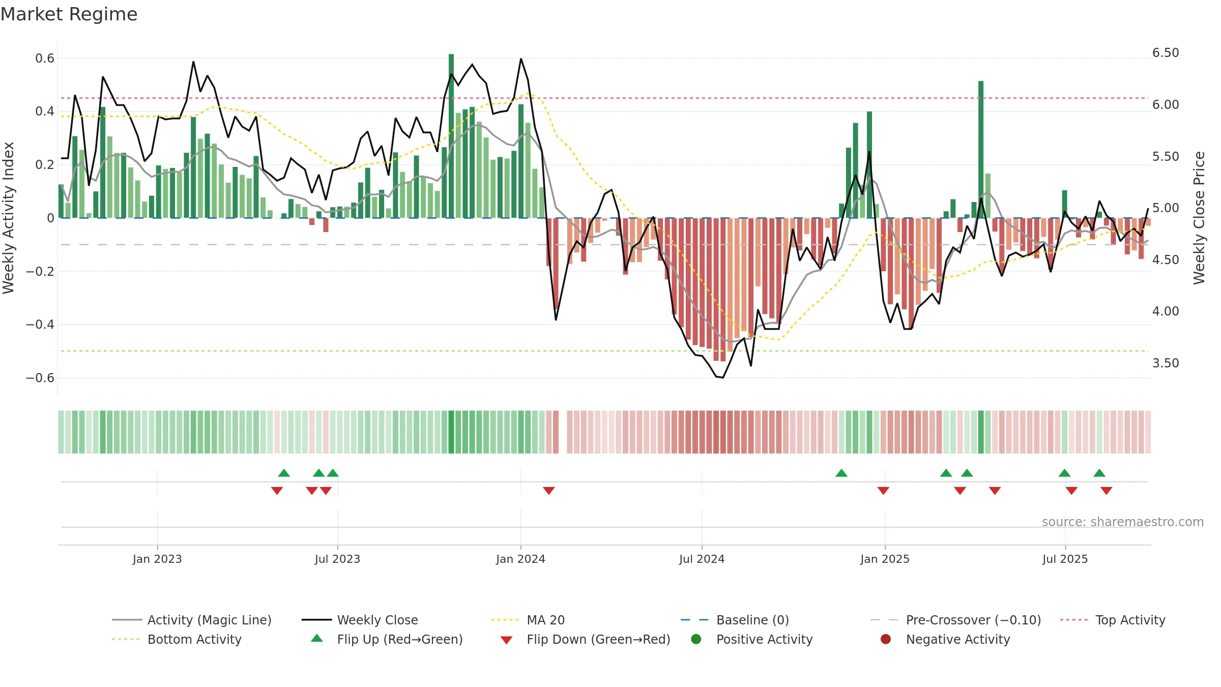 002631 weekly Market Snapshot chart, closing 2025-09-22.