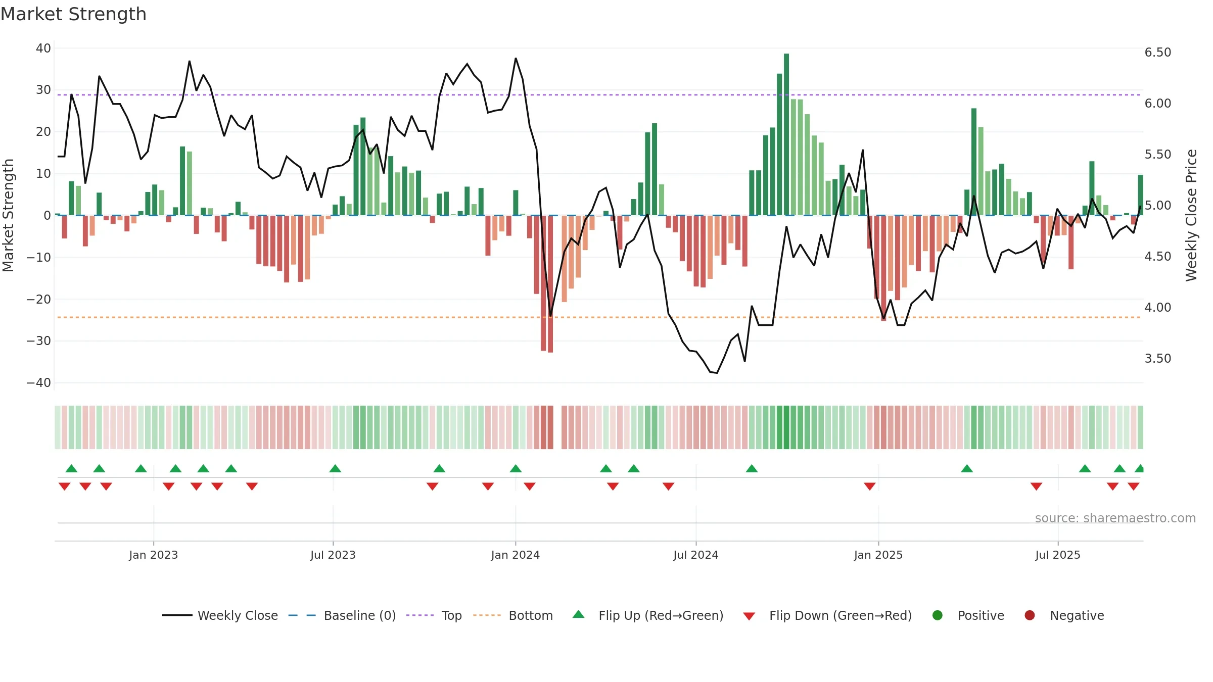 002631 weekly Market Strength chart, closing 2025-09-22.