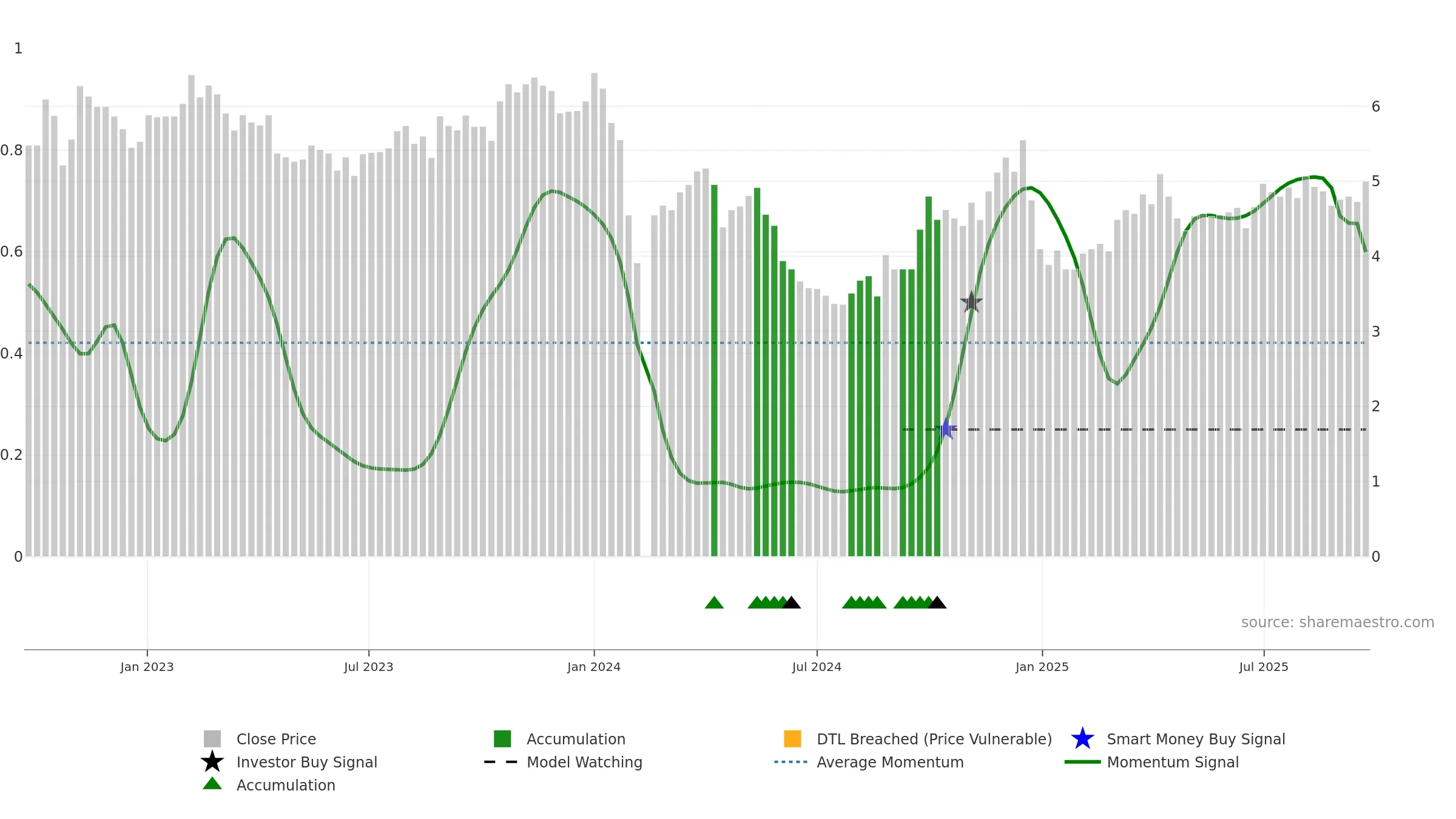 002631 weekly Smart Money chart, closing 2025-09-22.