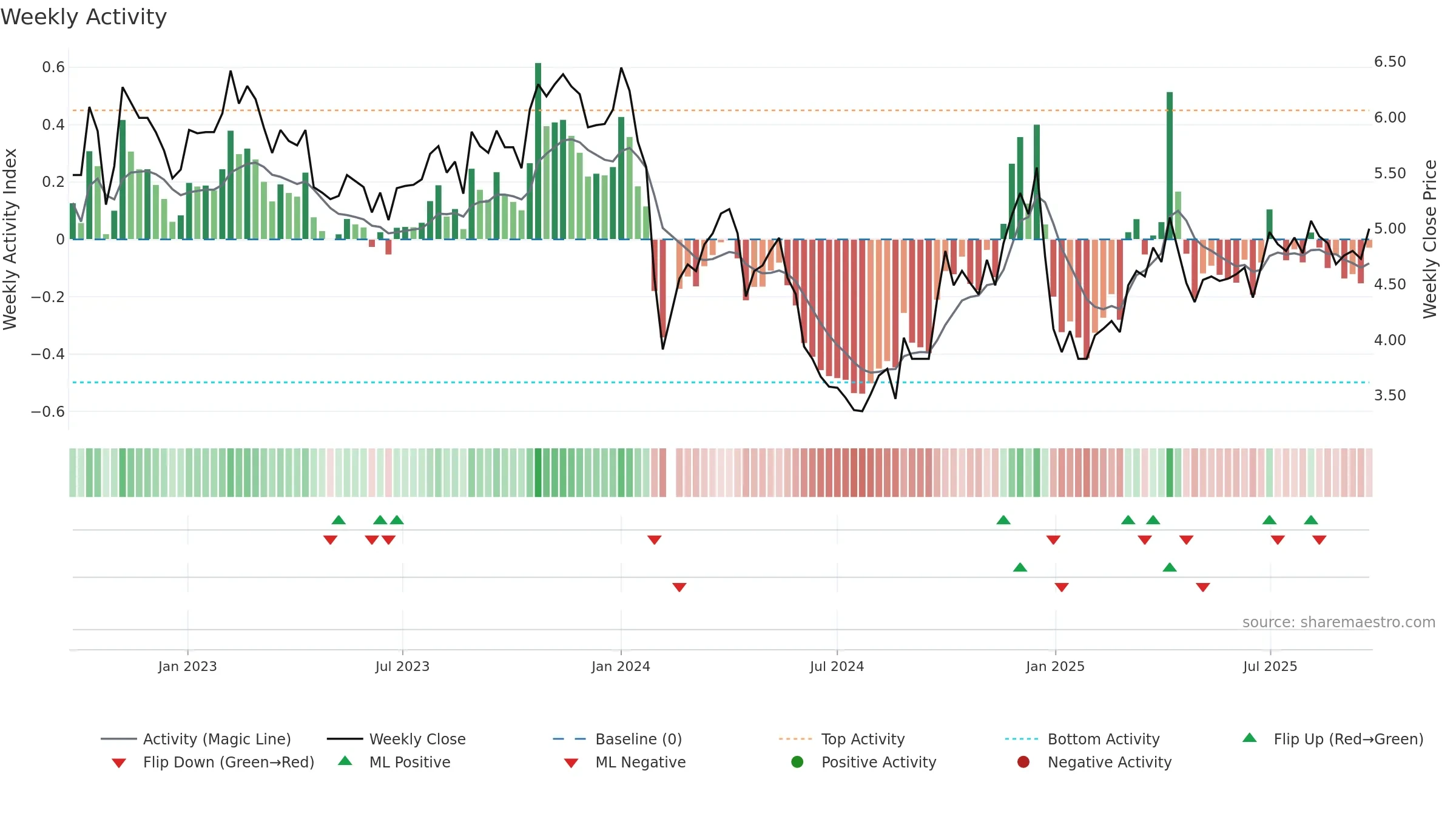 002631 weekly Activity chart, closing 2025-09-22.