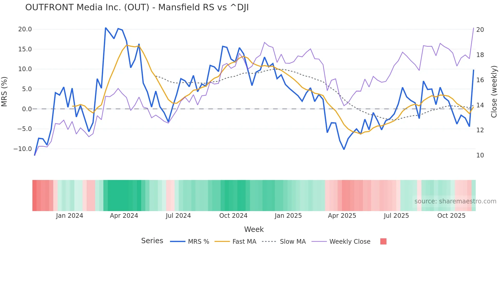 OUT Mansfield Relative Strength chart