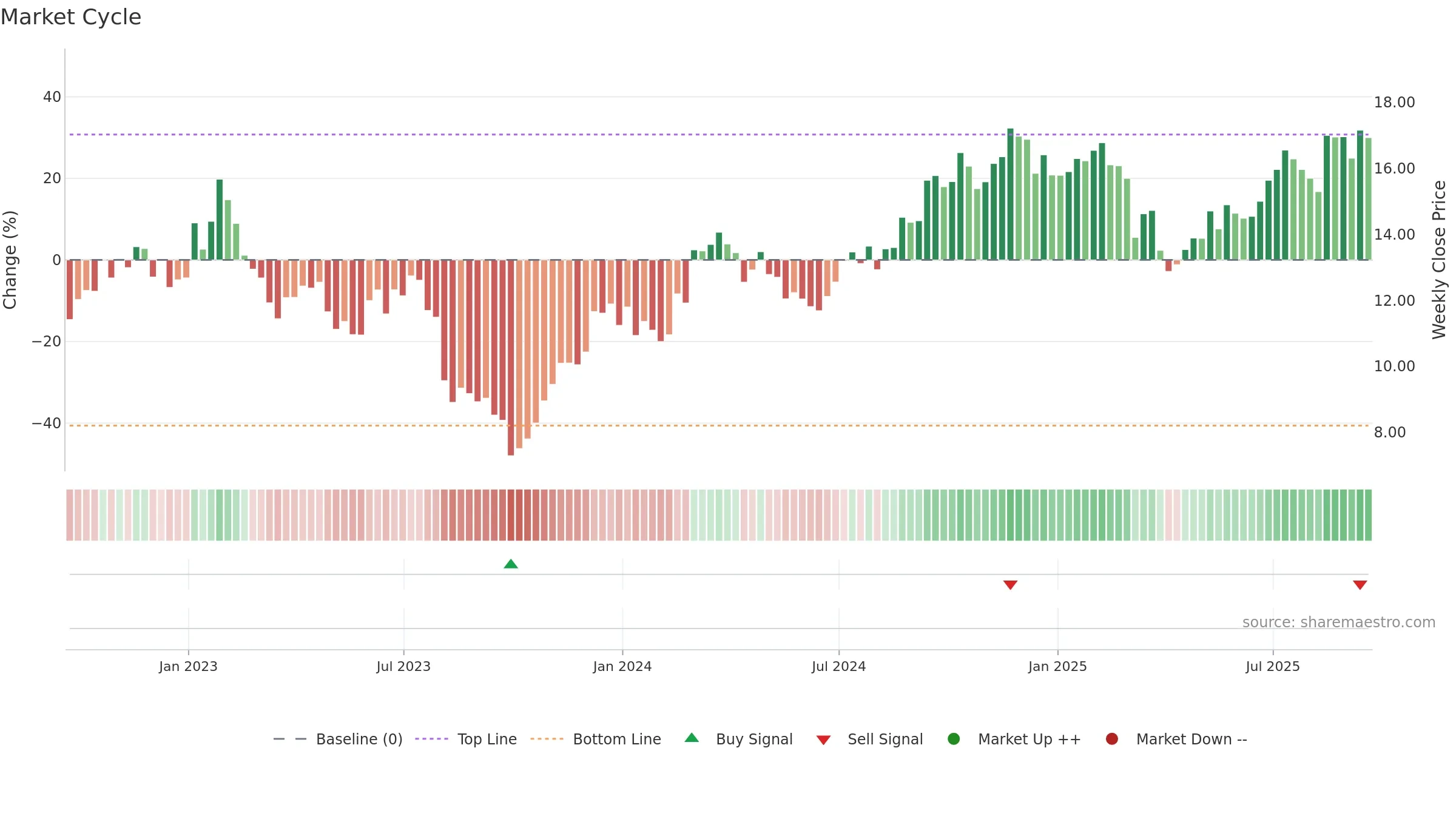 OUT weekly Market Cycle chart, closing 2025-09-19.