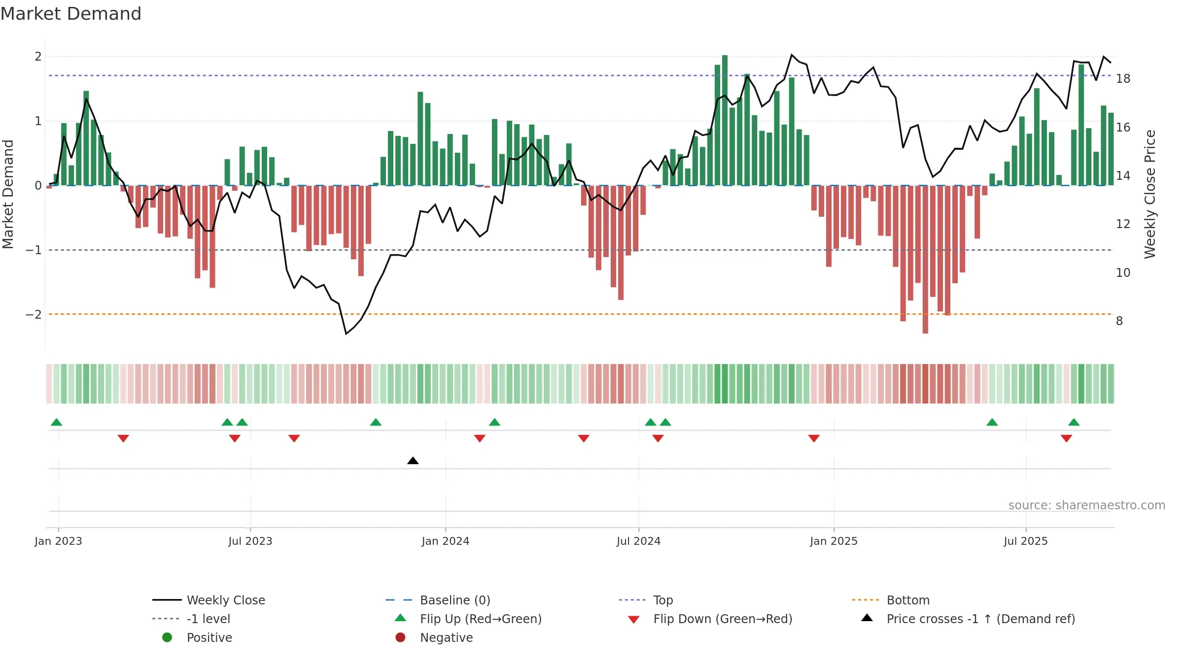 OUT weekly Market Demand chart, closing 2025-09-19.