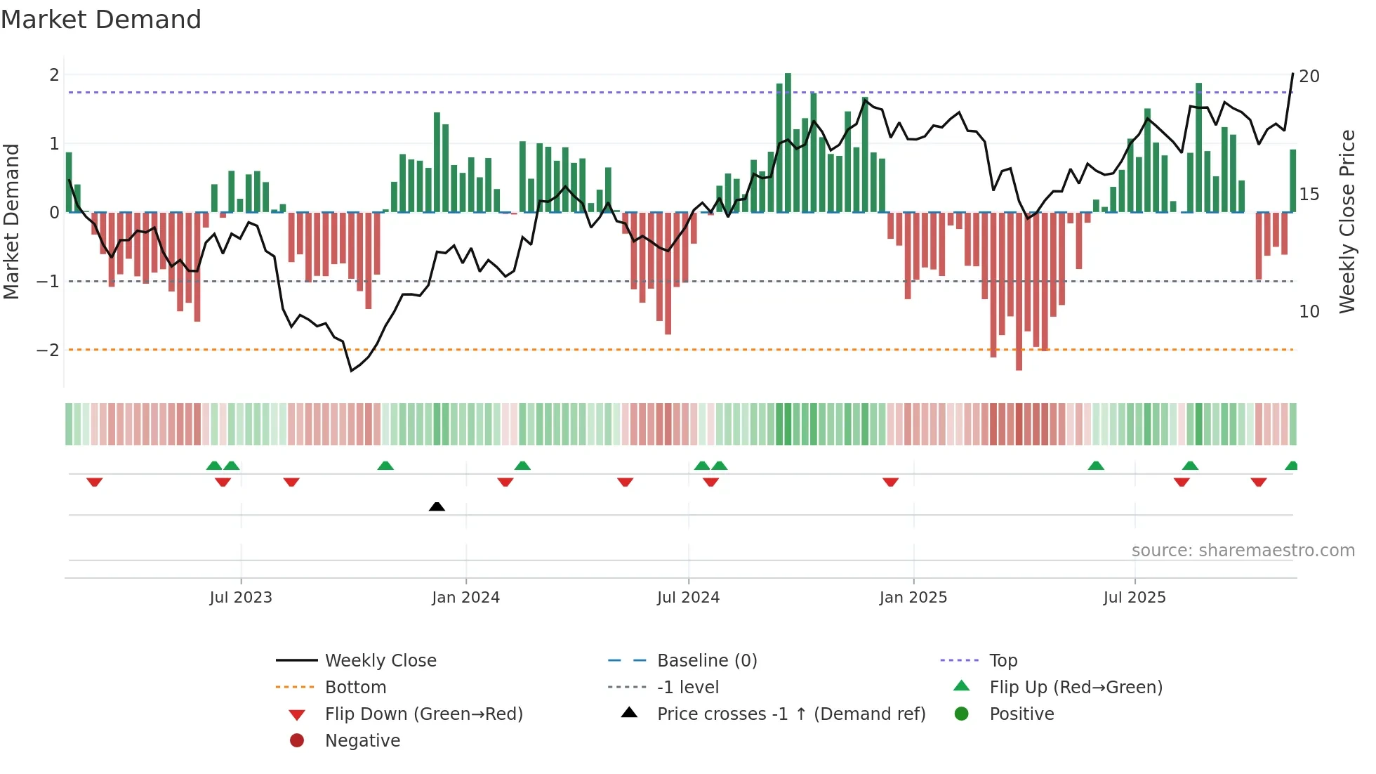 OUT weekly Market Demand chart