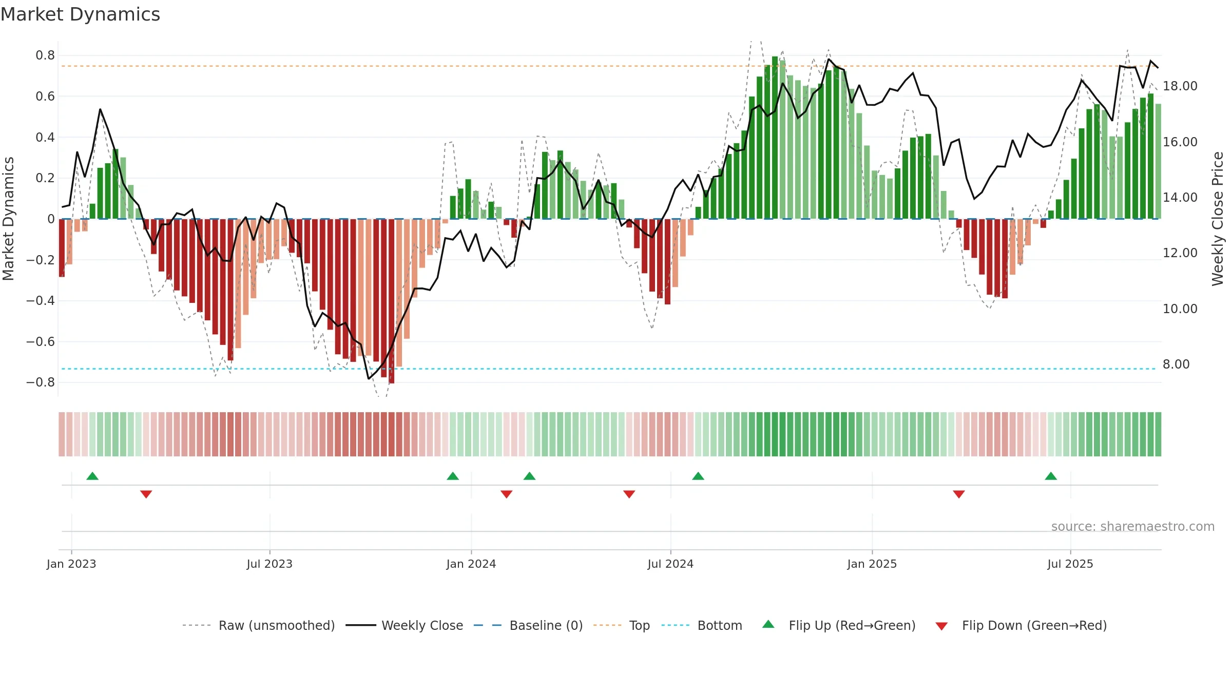 OUT weekly Market Dynamics chart, closing 2025-09-19.
