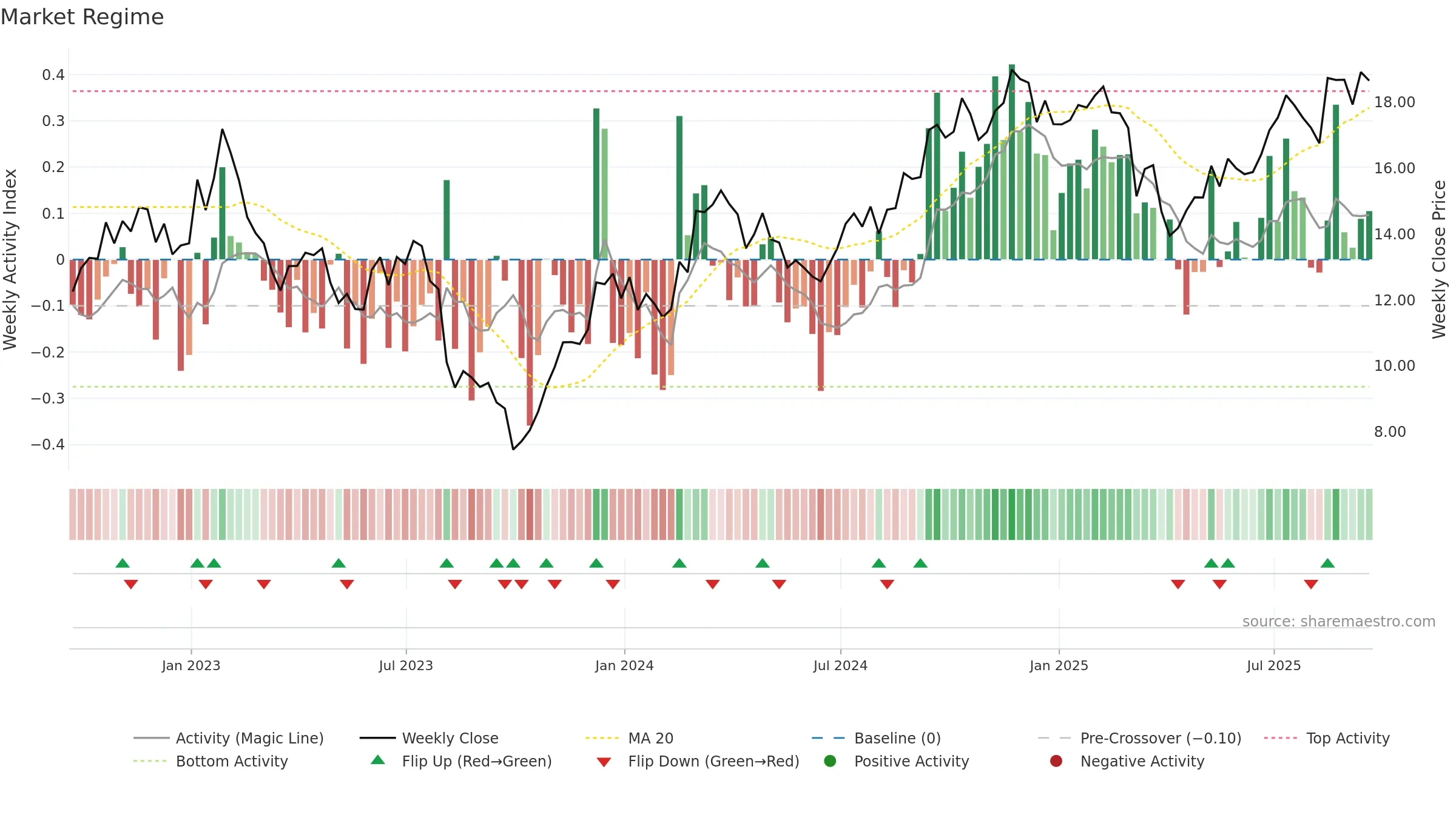 OUT weekly Market Snapshot chart, closing 2025-09-19.