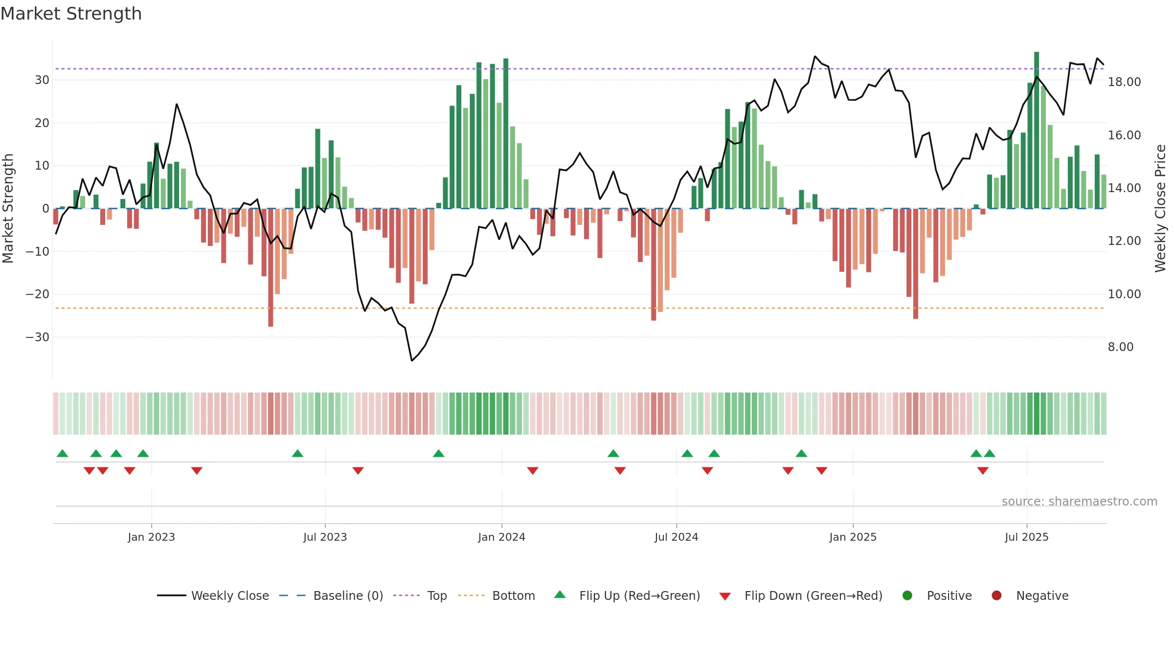 OUT weekly Market Strength chart, closing 2025-09-19.