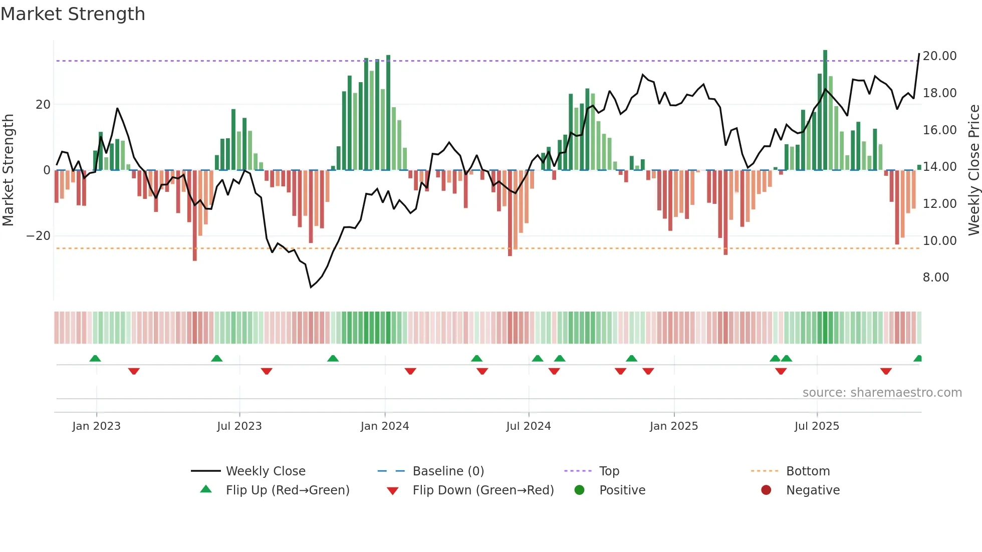 OUT weekly Market Strength chart
