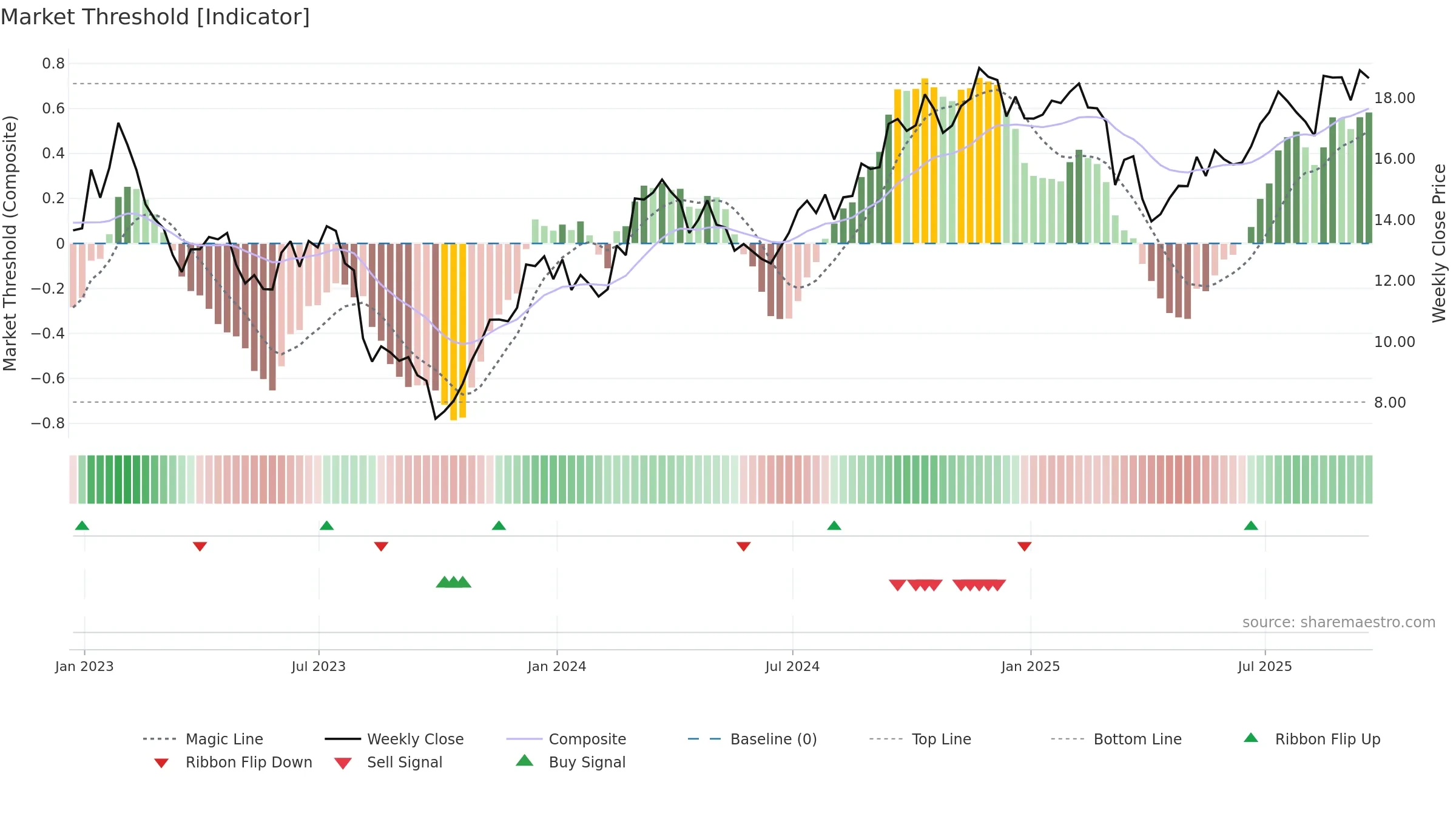 OUT weekly Market Threshold chart, closing 2025-09-19.