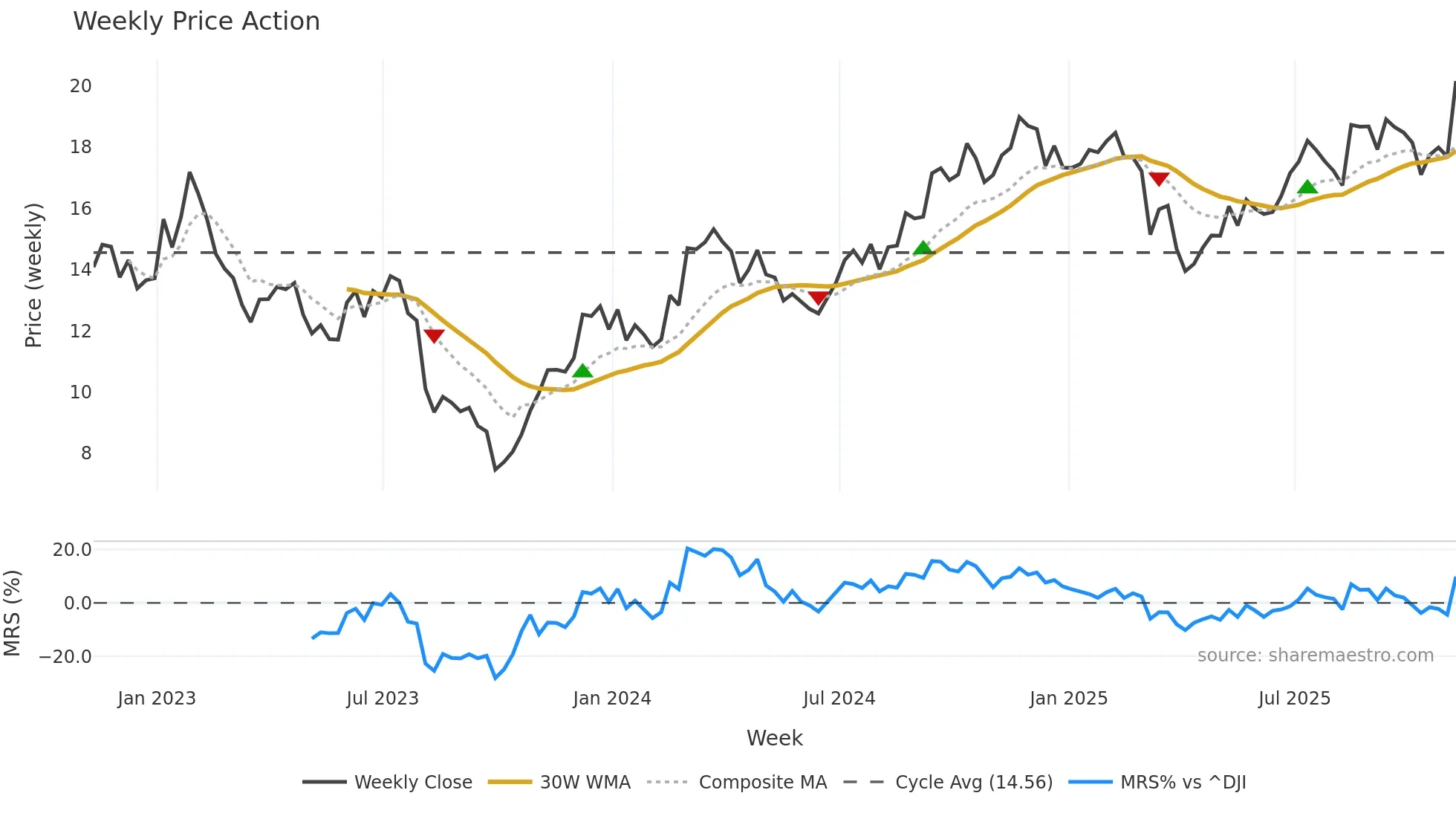 OUT weekly Price Action chart, closing 2025-11-07