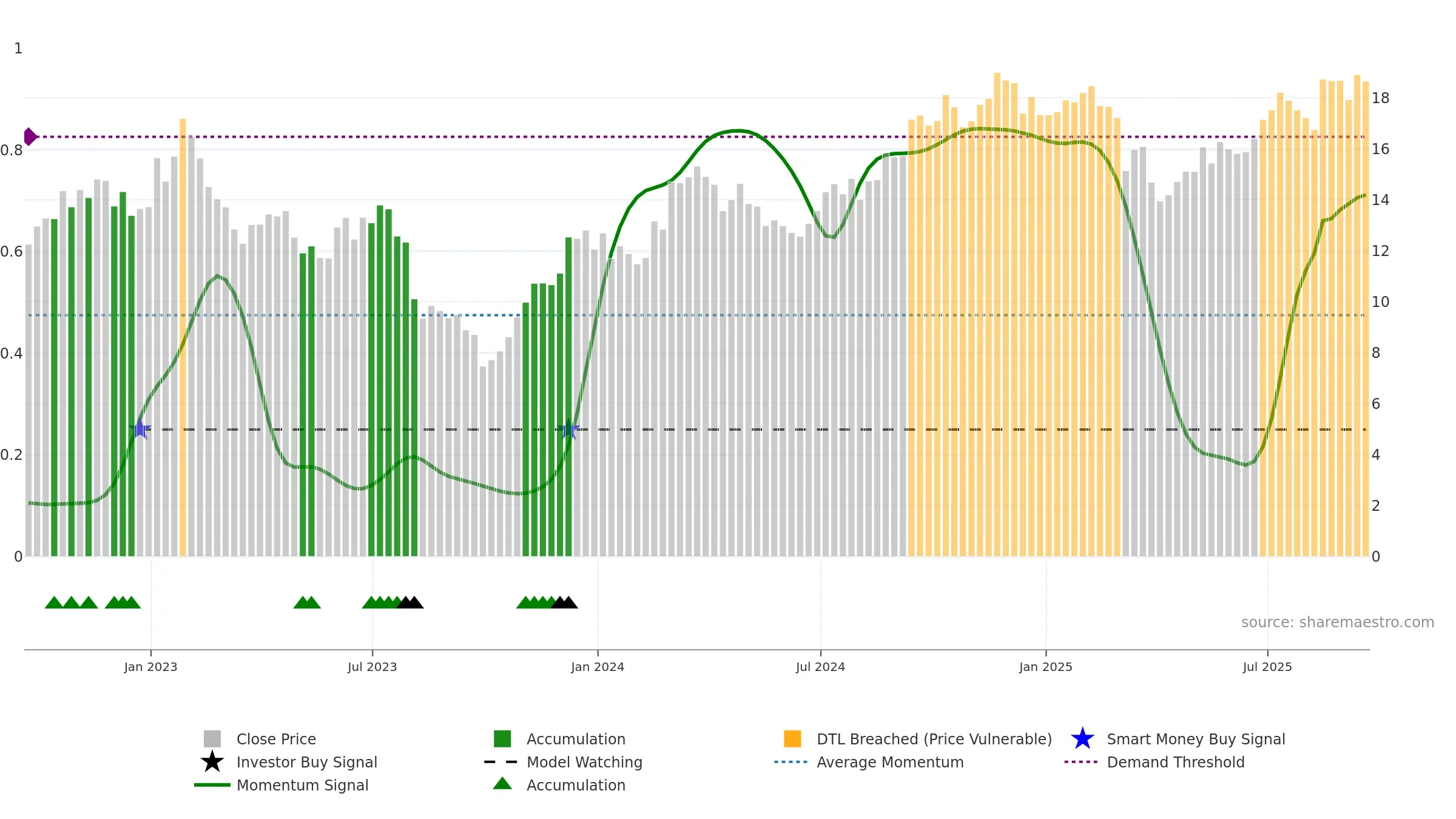 OUT weekly Smart Money chart, closing 2025-09-19.