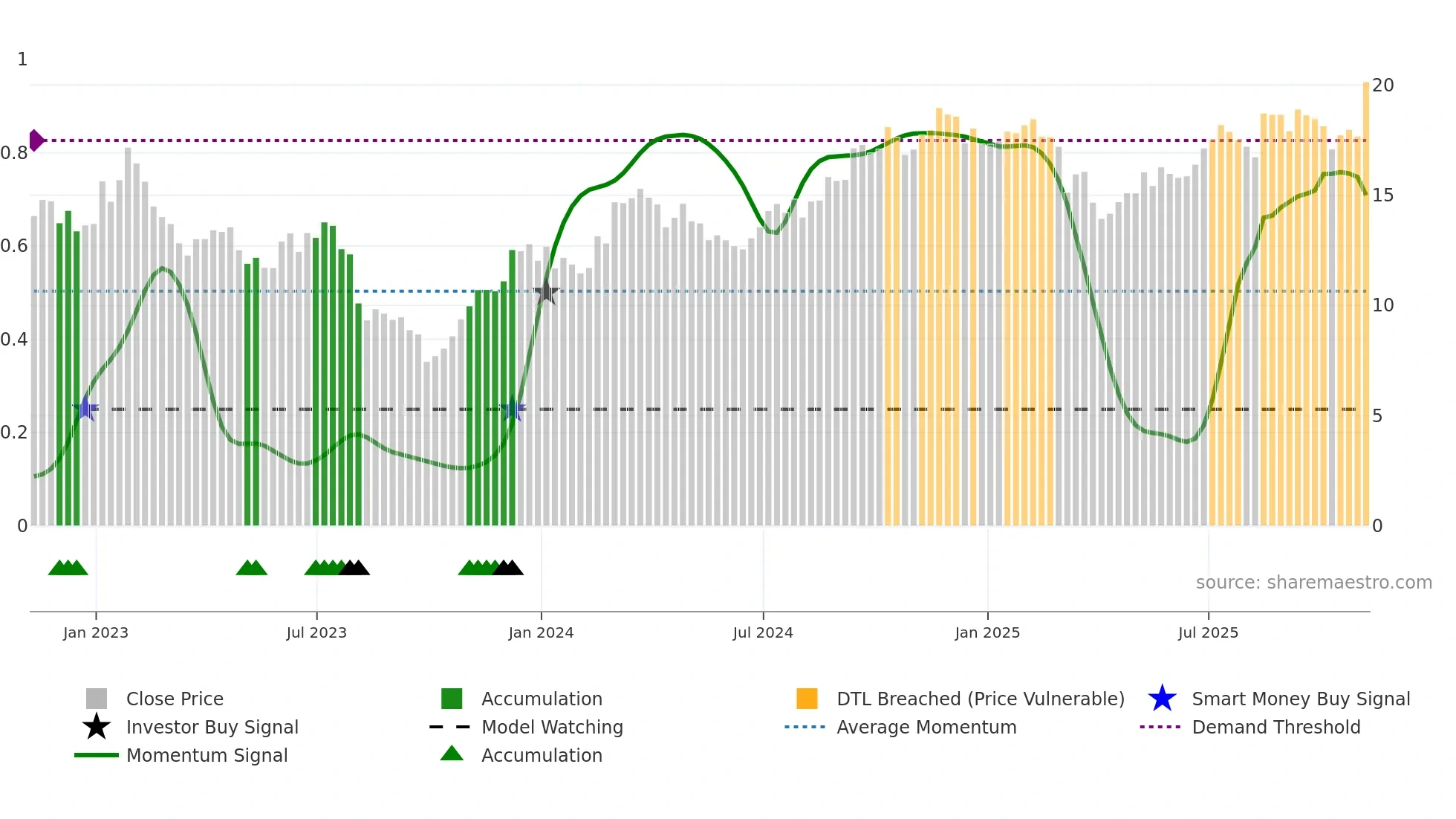 OUT weekly Smart Money chart