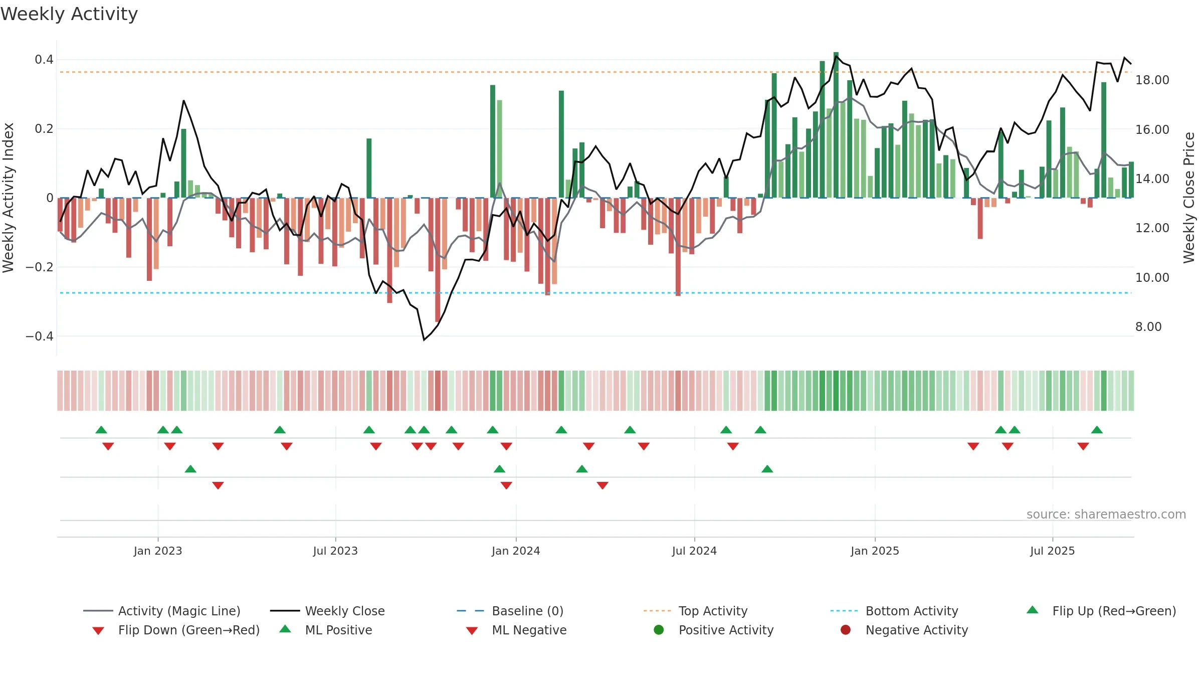 OUT weekly Activity chart, closing 2025-09-19.