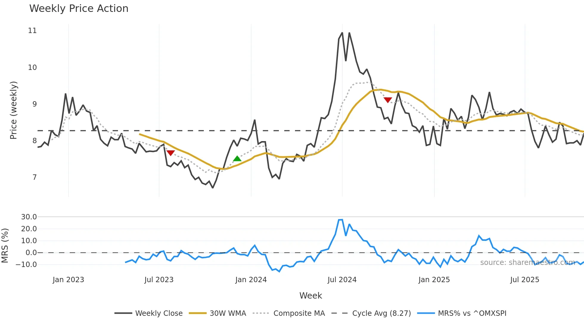 MSON-B weekly Price Action chart, closing 2025-10-27