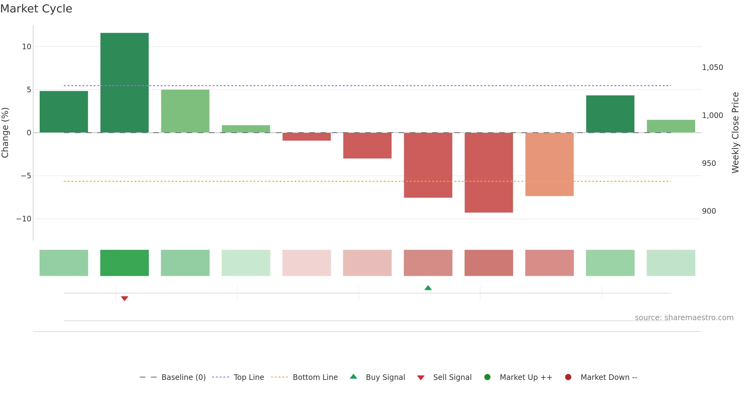 COHANCE weekly Market Cycle chart, closing 2025-09-15.