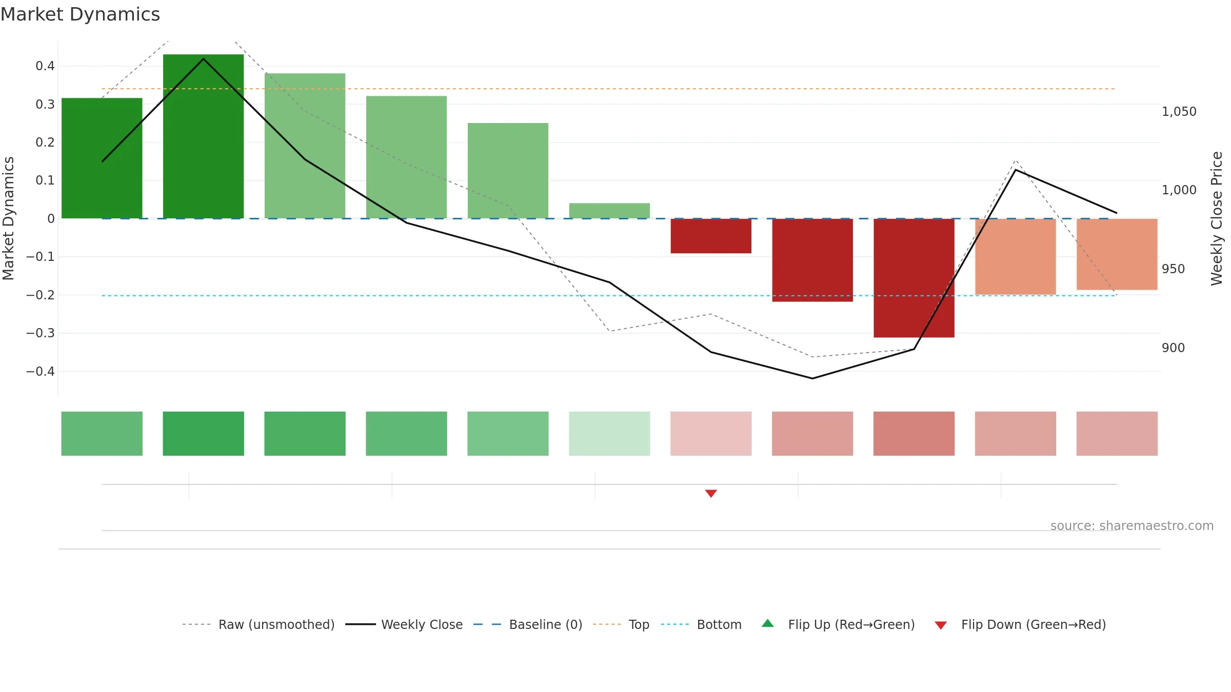 COHANCE weekly Market Dynamics chart, closing 2025-09-15.