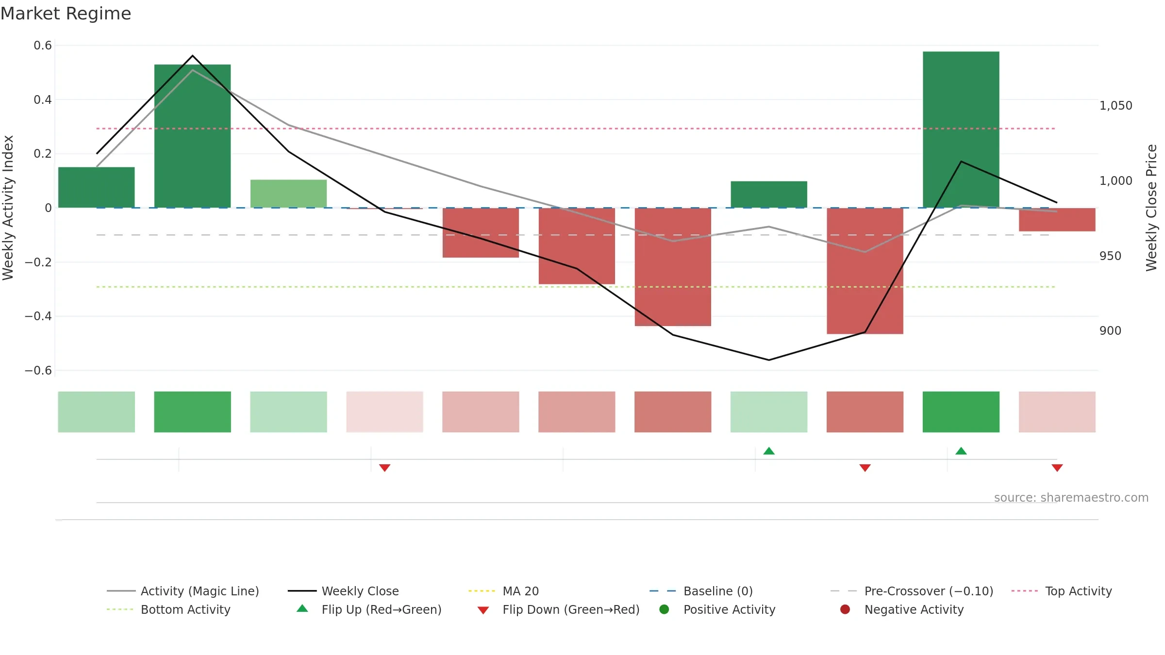 COHANCE weekly Market Snapshot chart, closing 2025-09-15.