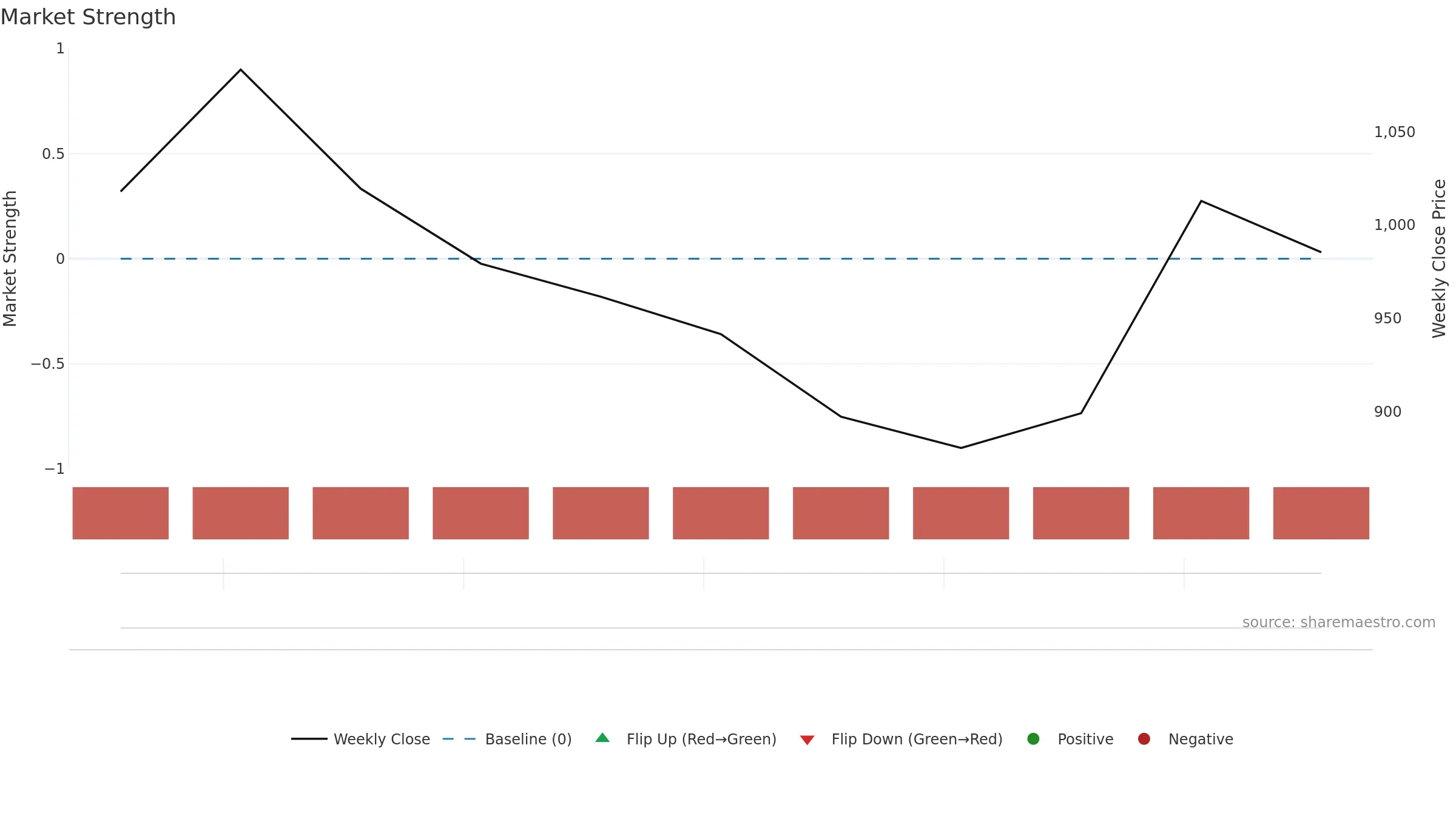 COHANCE weekly Market Strength chart, closing 2025-09-15.