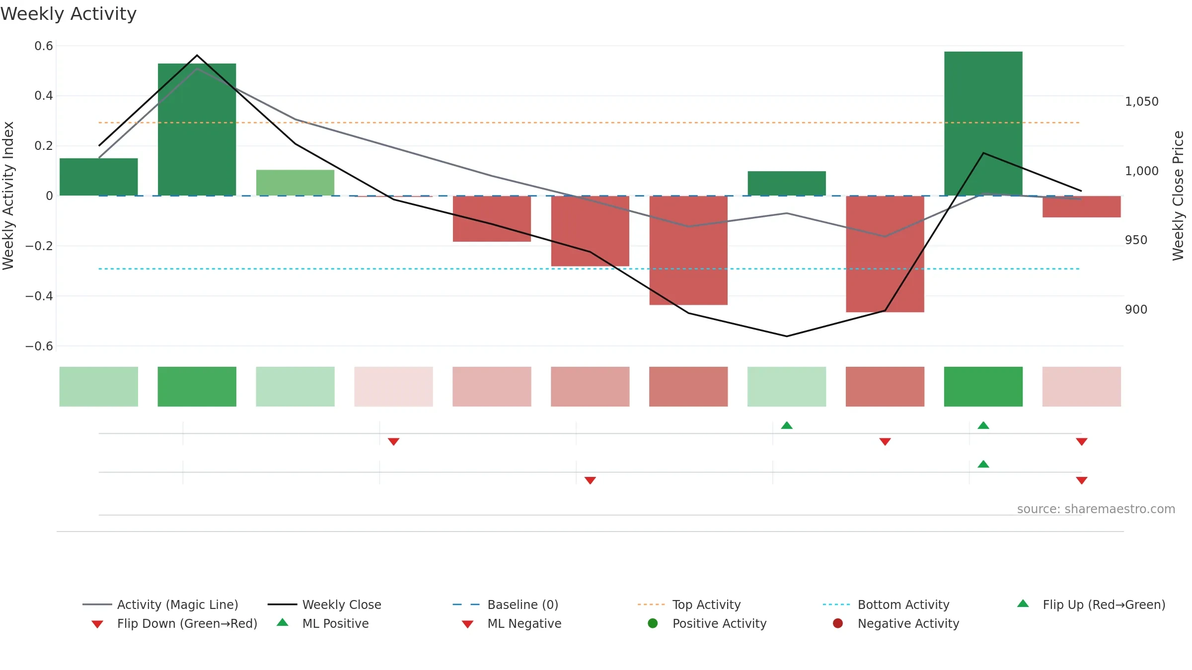 COHANCE weekly Activity chart, closing 2025-09-15.