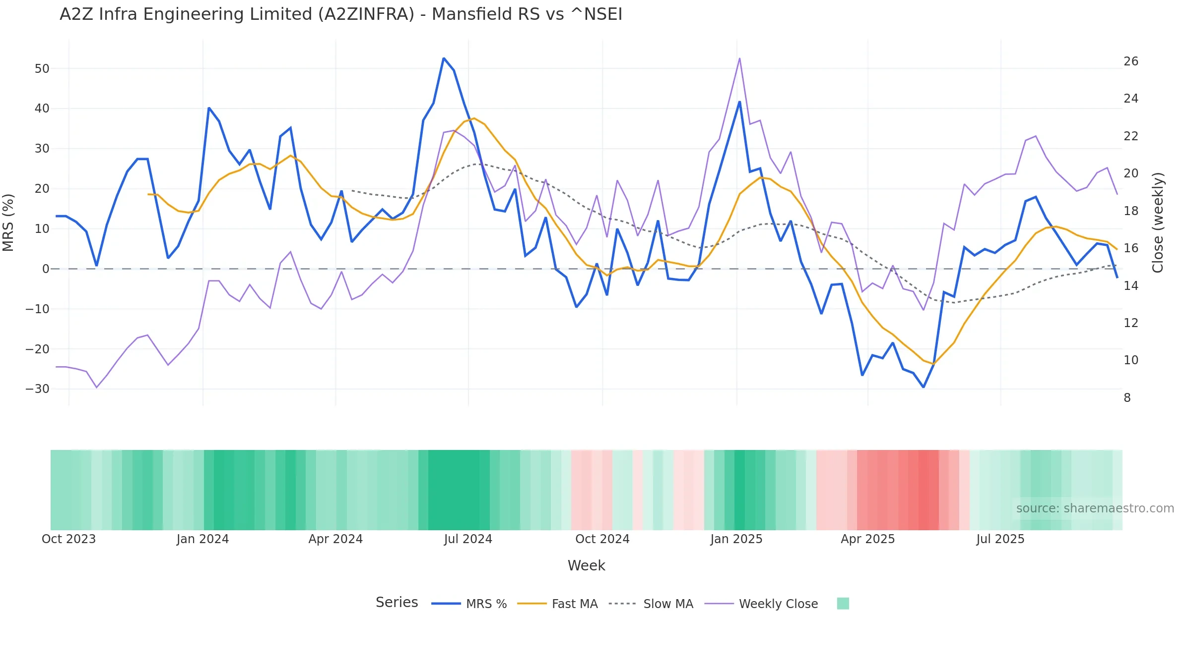 A2ZINFRA Mansfield Relative Strength vs ^NSEI A2ZINFRA Mansfield Relative Strength vs ^NSEI — weekly