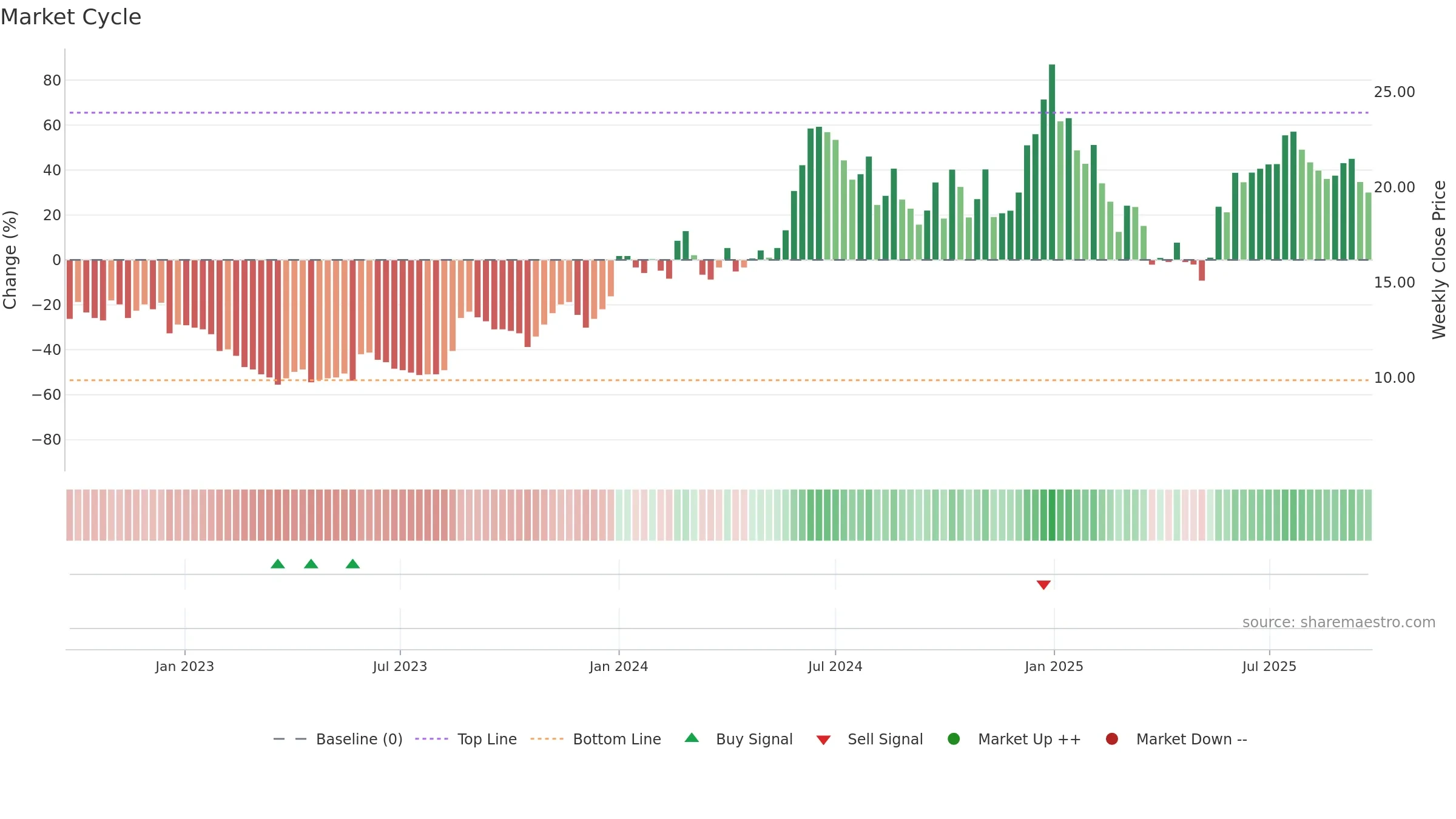 A2ZINFRA weekly Market Cycle chart, closing 2025-09-22.
