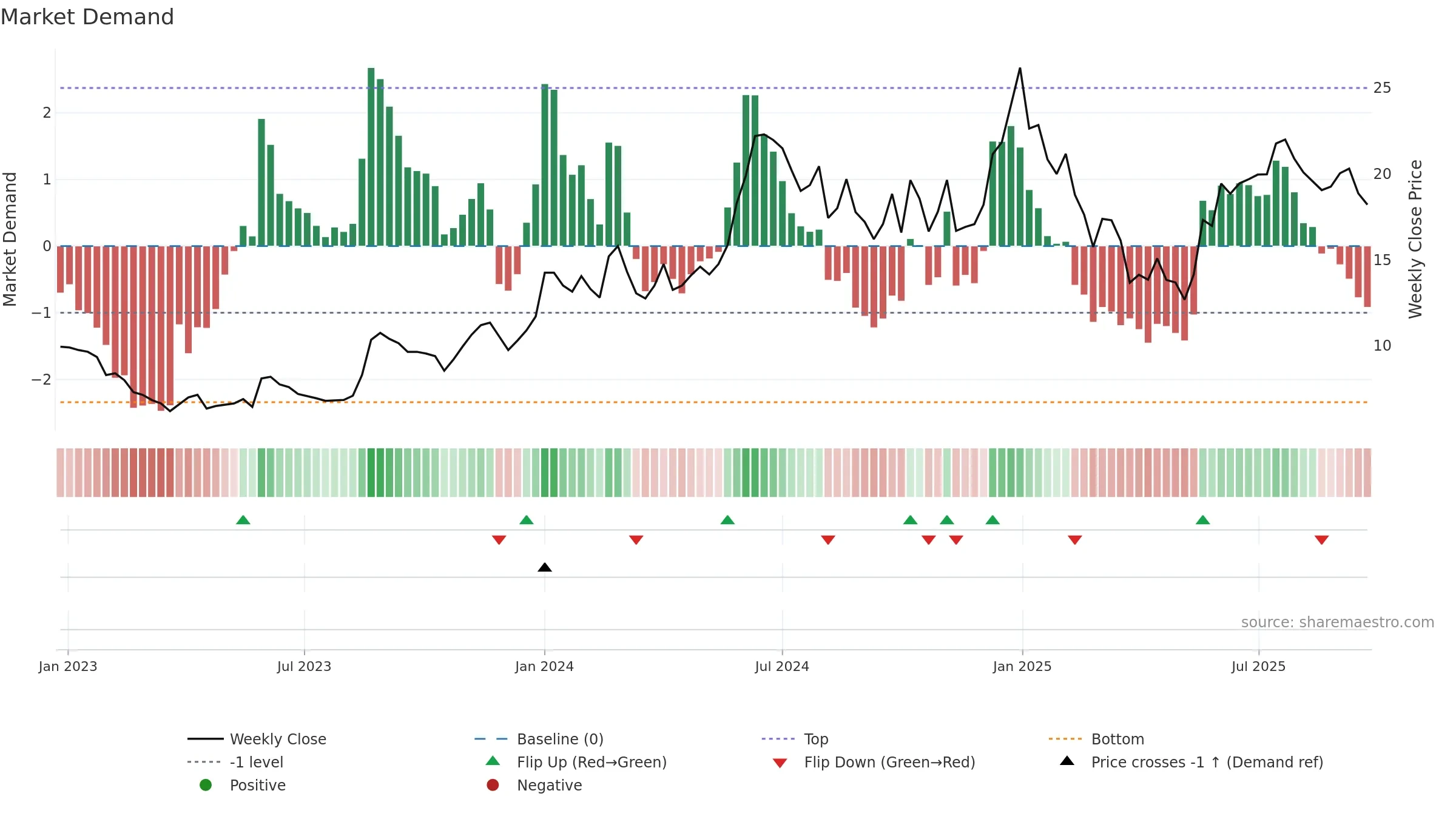 A2ZINFRA weekly Market Demand chart, closing 2025-09-22.