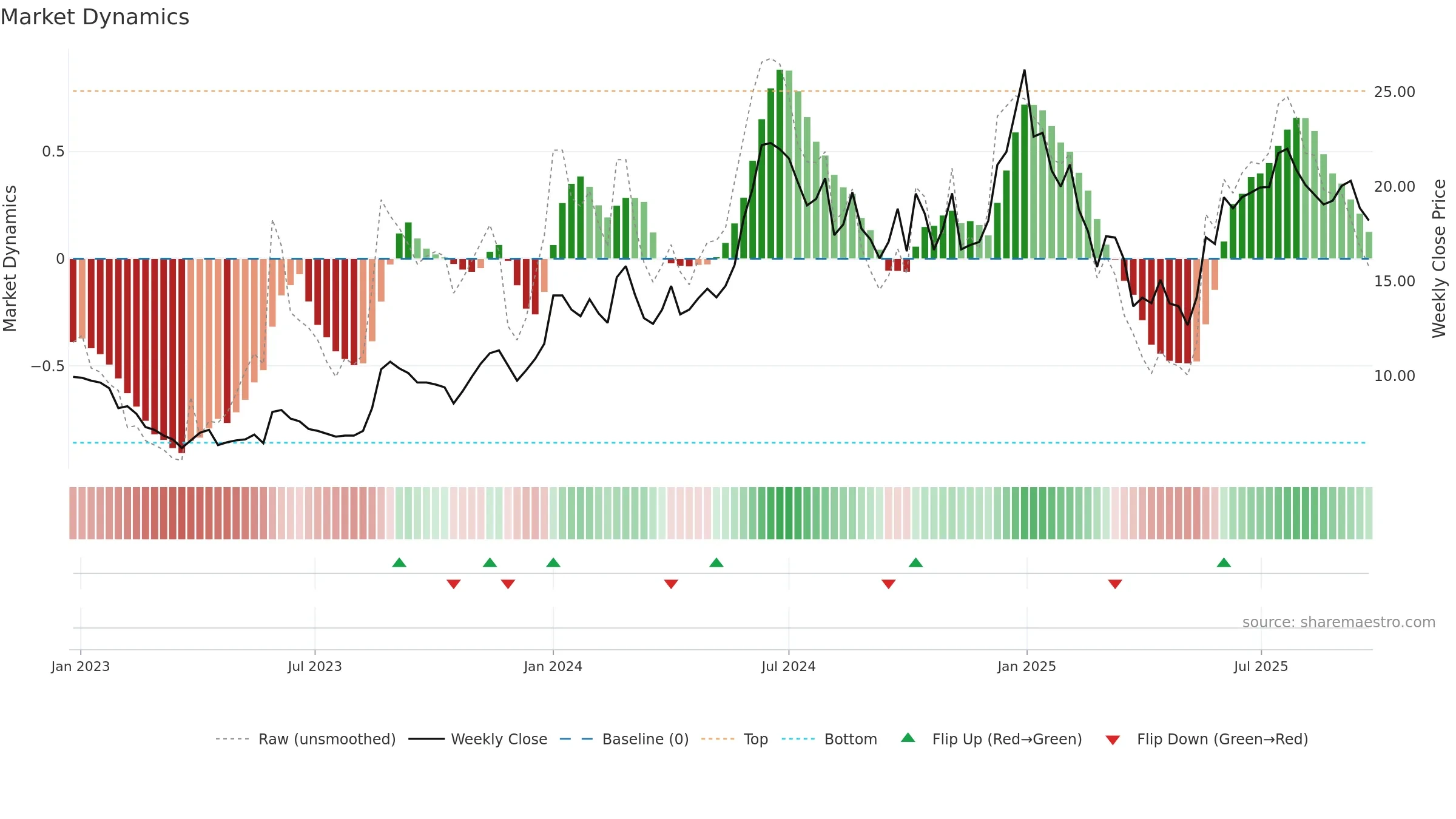 A2ZINFRA weekly Market Dynamics chart, closing 2025-09-22.