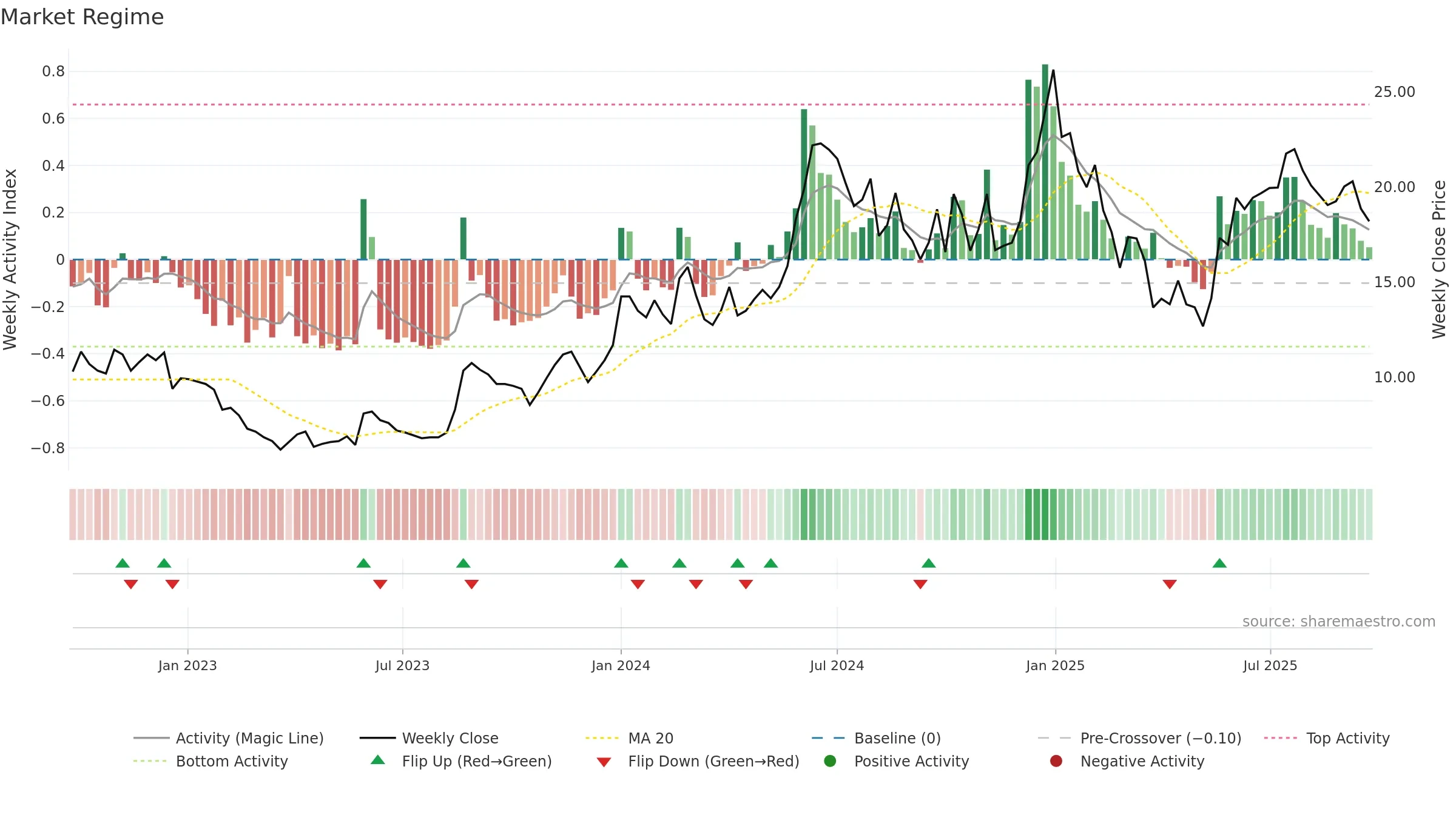 A2ZINFRA weekly Market Snapshot chart, closing 2025-09-22.