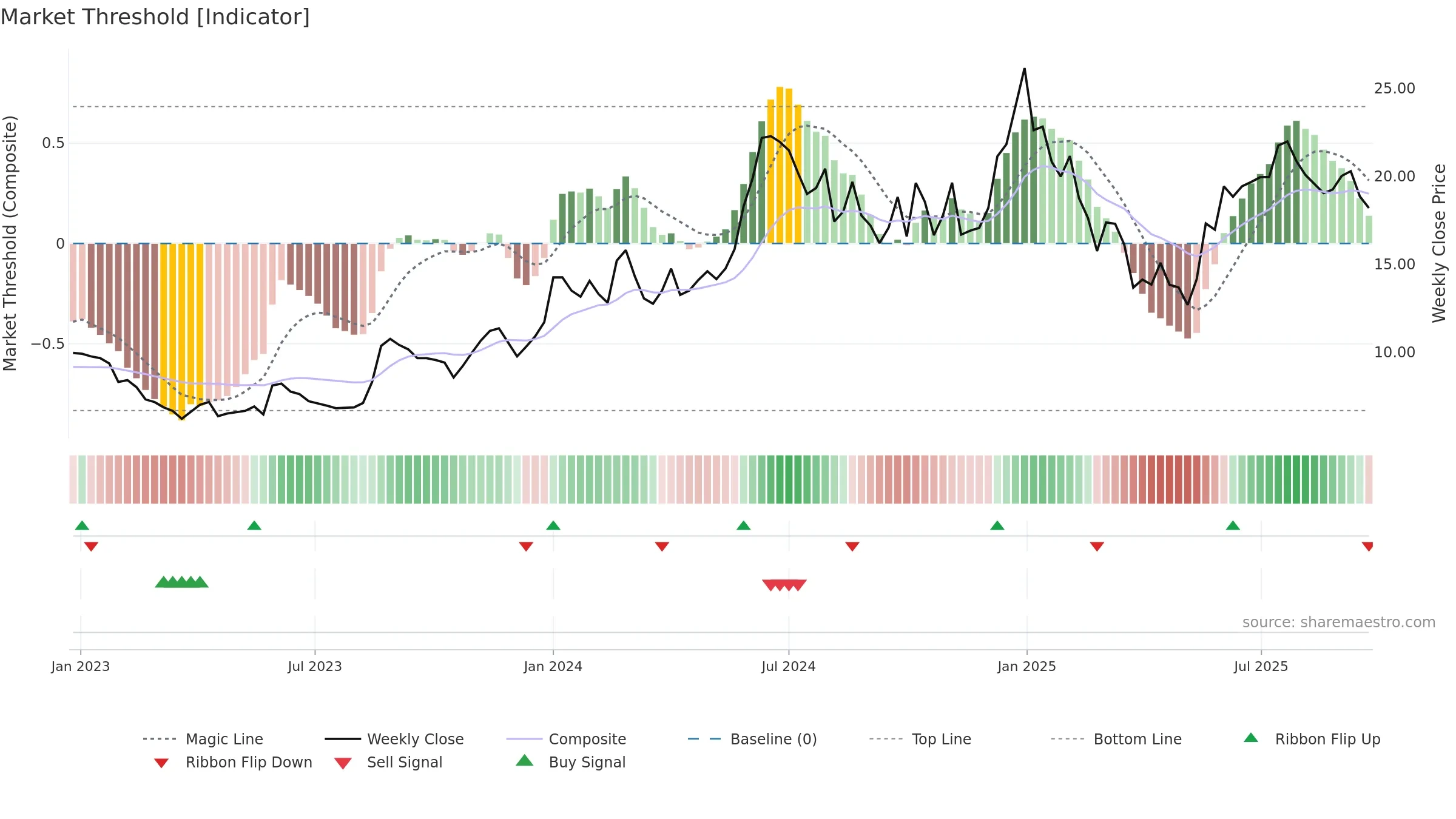 A2ZINFRA weekly Market Threshold chart, closing 2025-09-22.