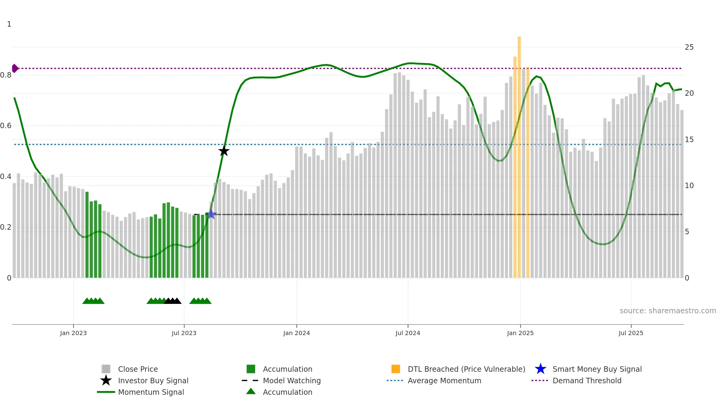 A2ZINFRA weekly Smart Money chart, closing 2025-09-22.
