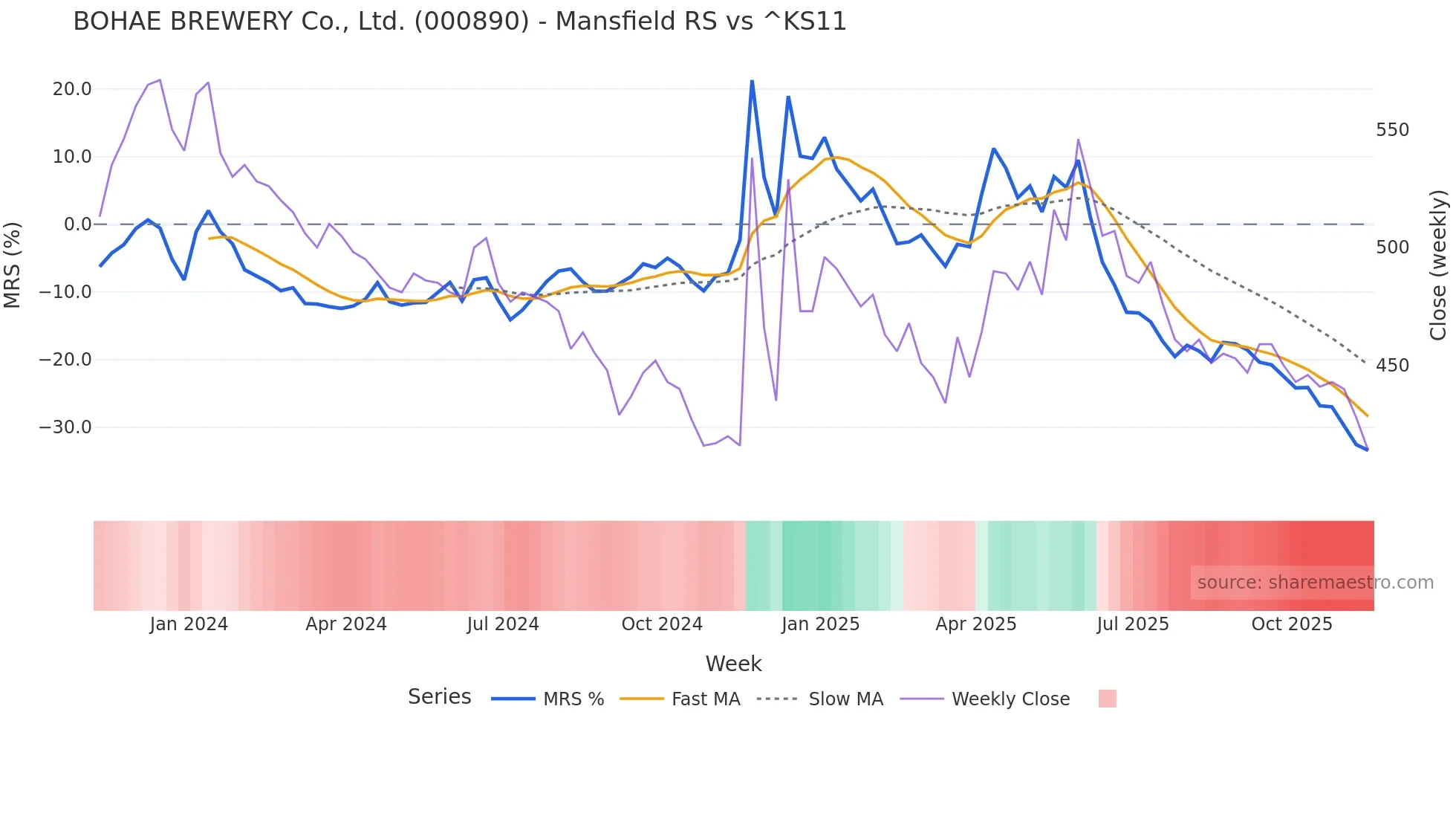 000890 Mansfield Relative Strength chart